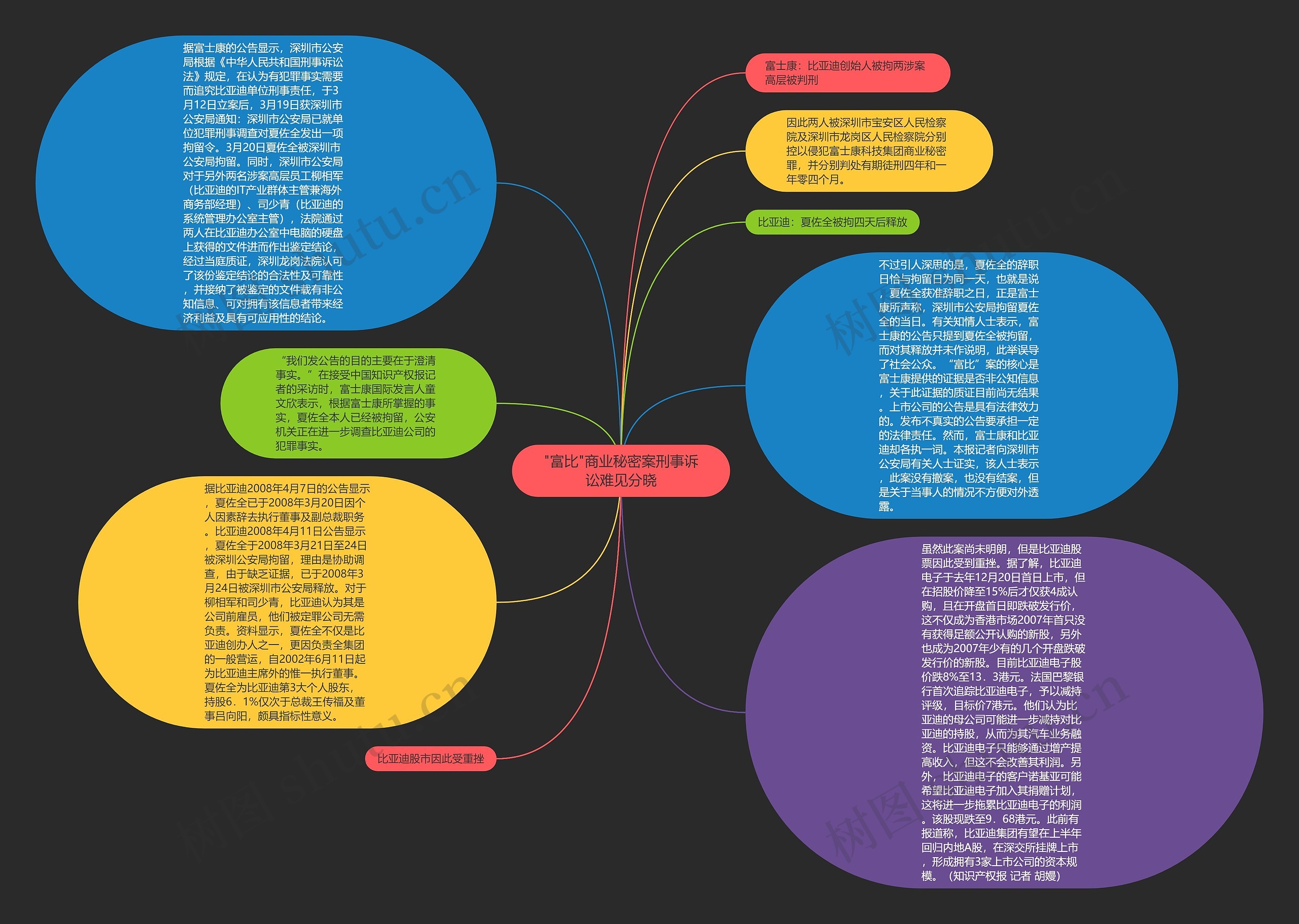 "富比"商业秘密案刑事诉讼难见分晓思维导图