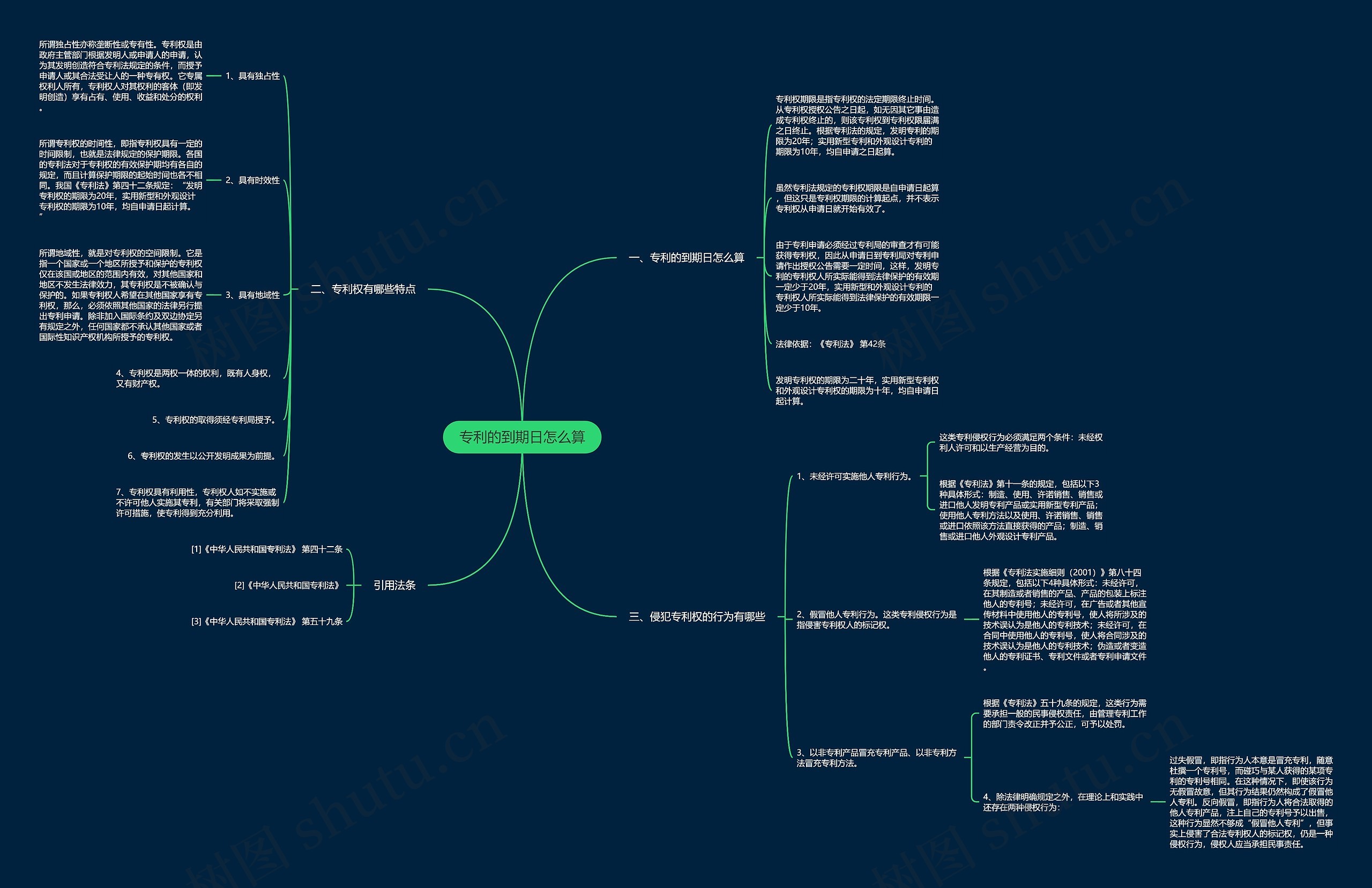 专利的到期日怎么算思维导图
