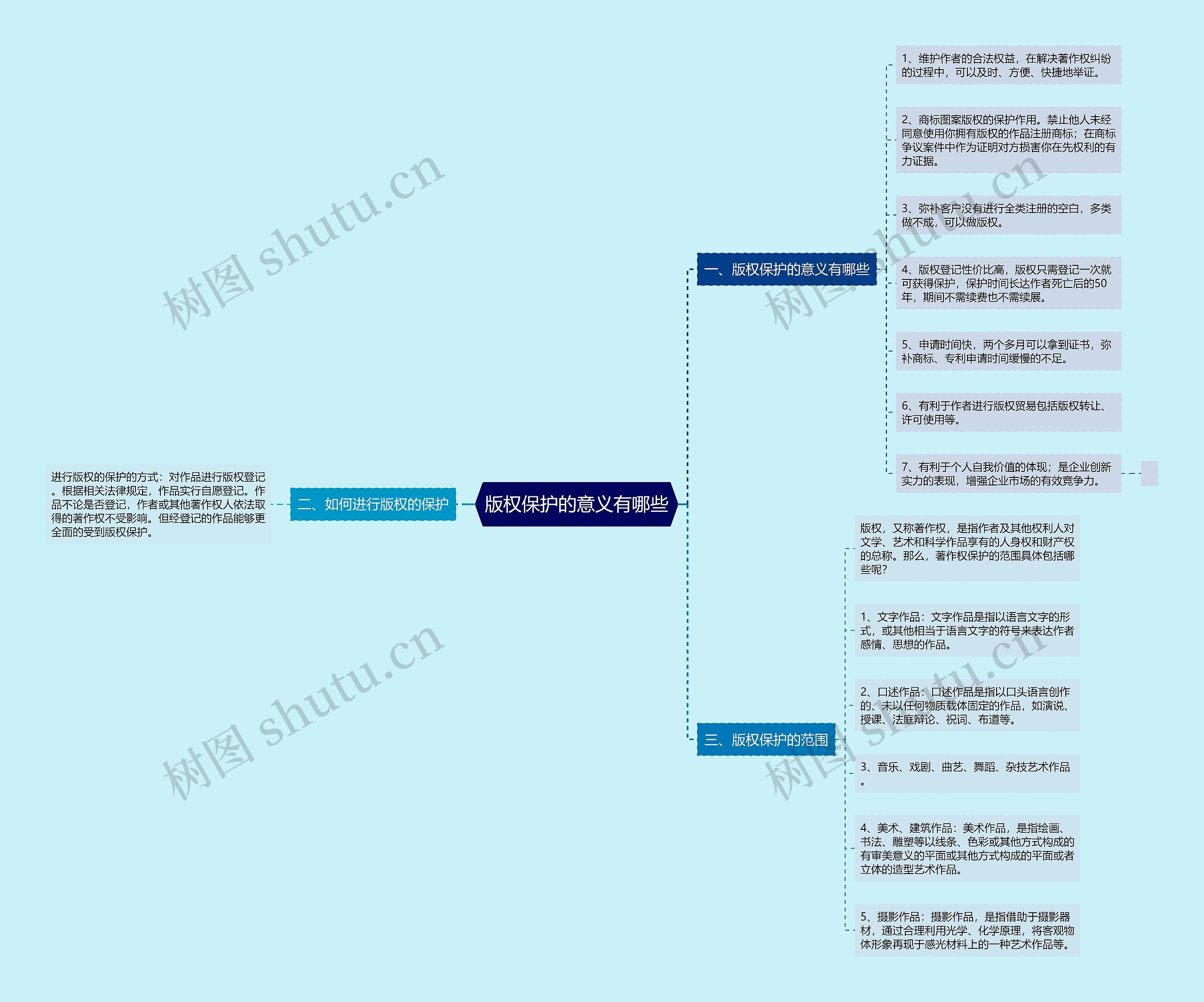 版权保护的意义有哪些思维导图高清图 版权保护的意义有哪些思维导图