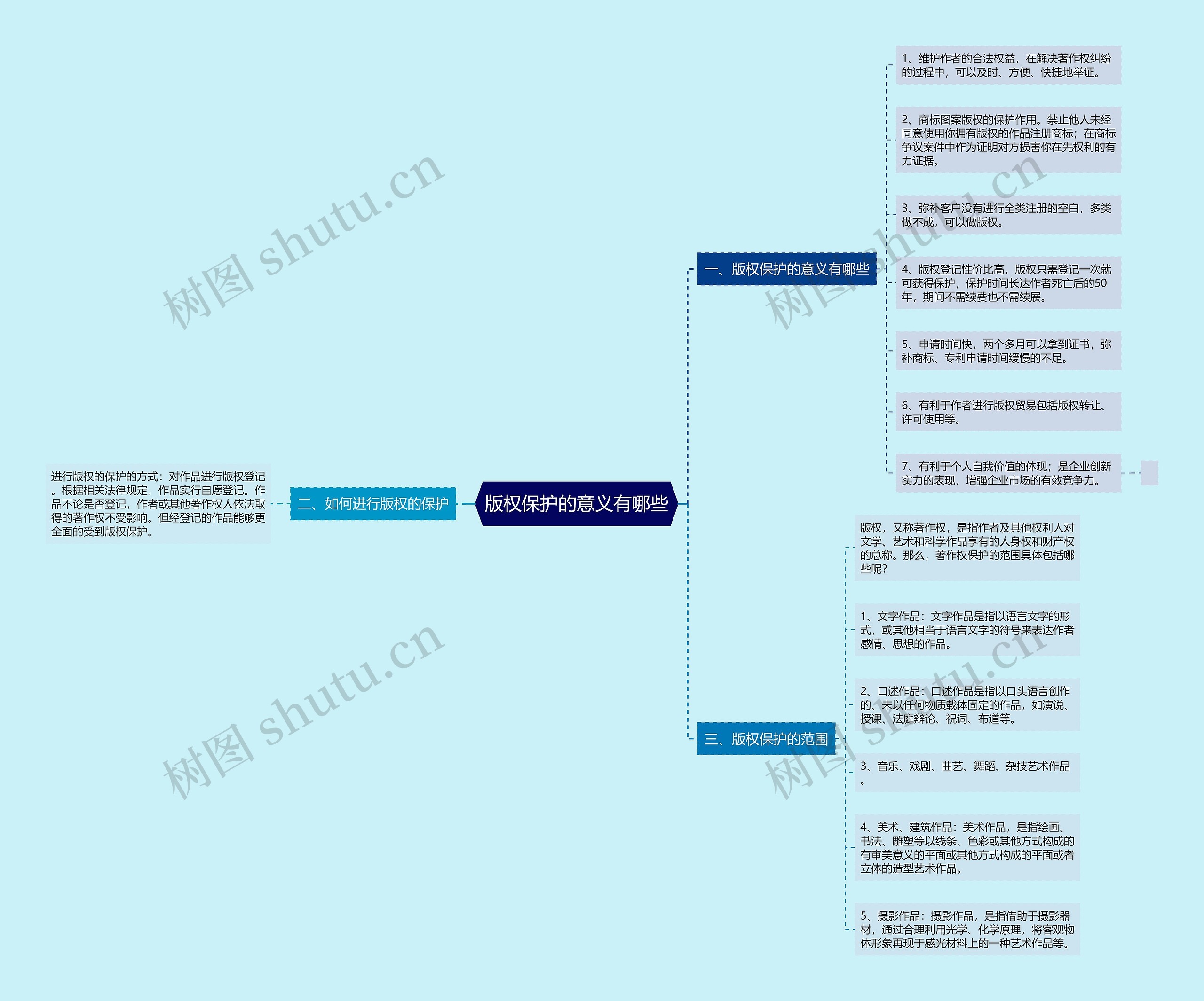 版权保护的意义有哪些思维导图