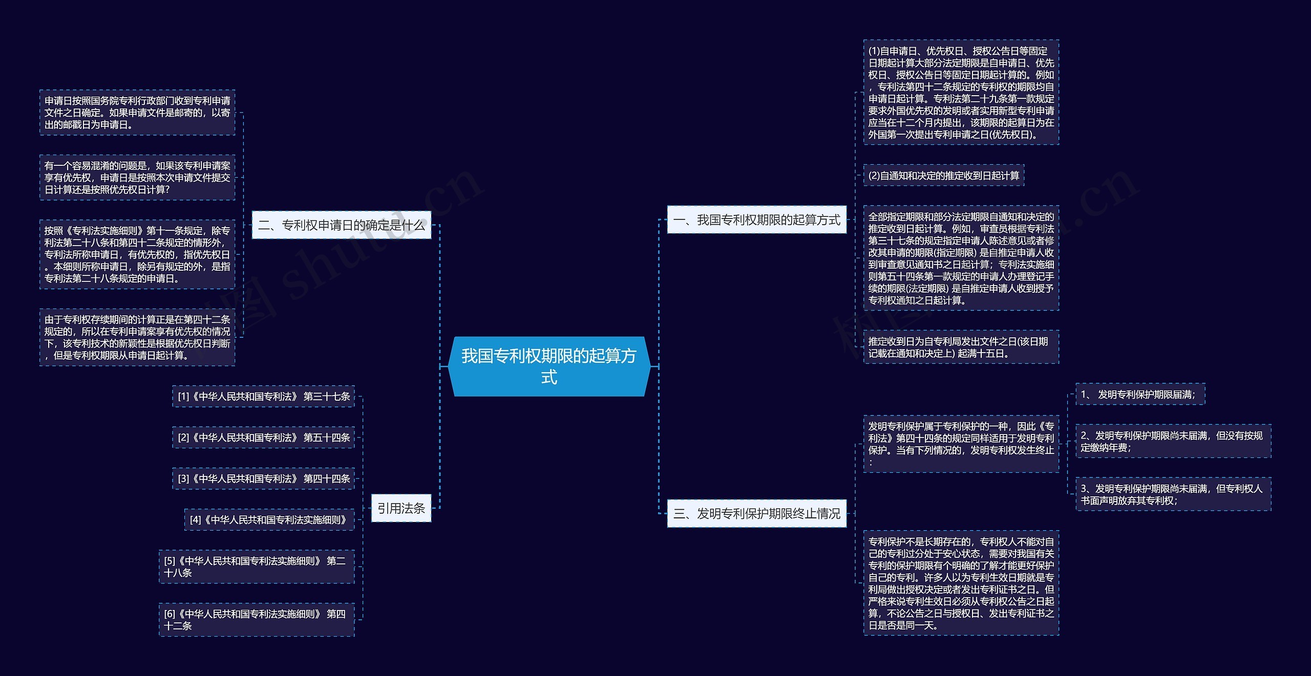 我国专利权期限的起算方式思维导图