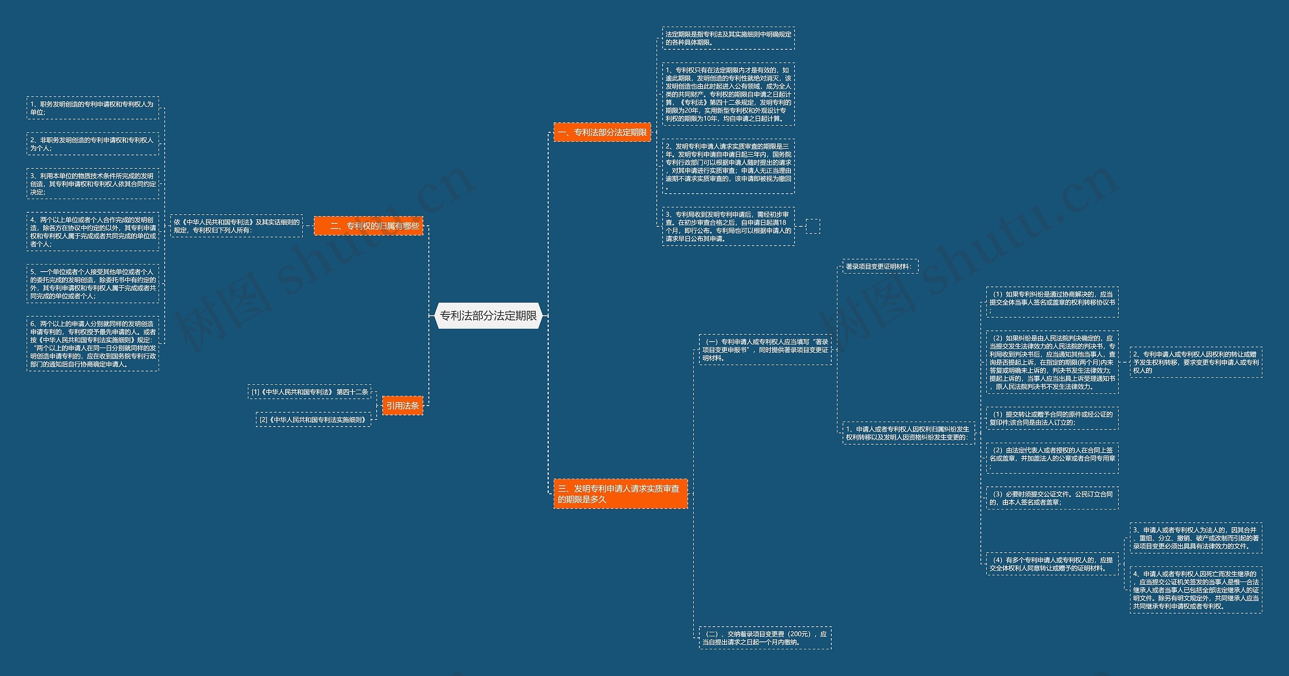 专利法部分法定期限思维导图