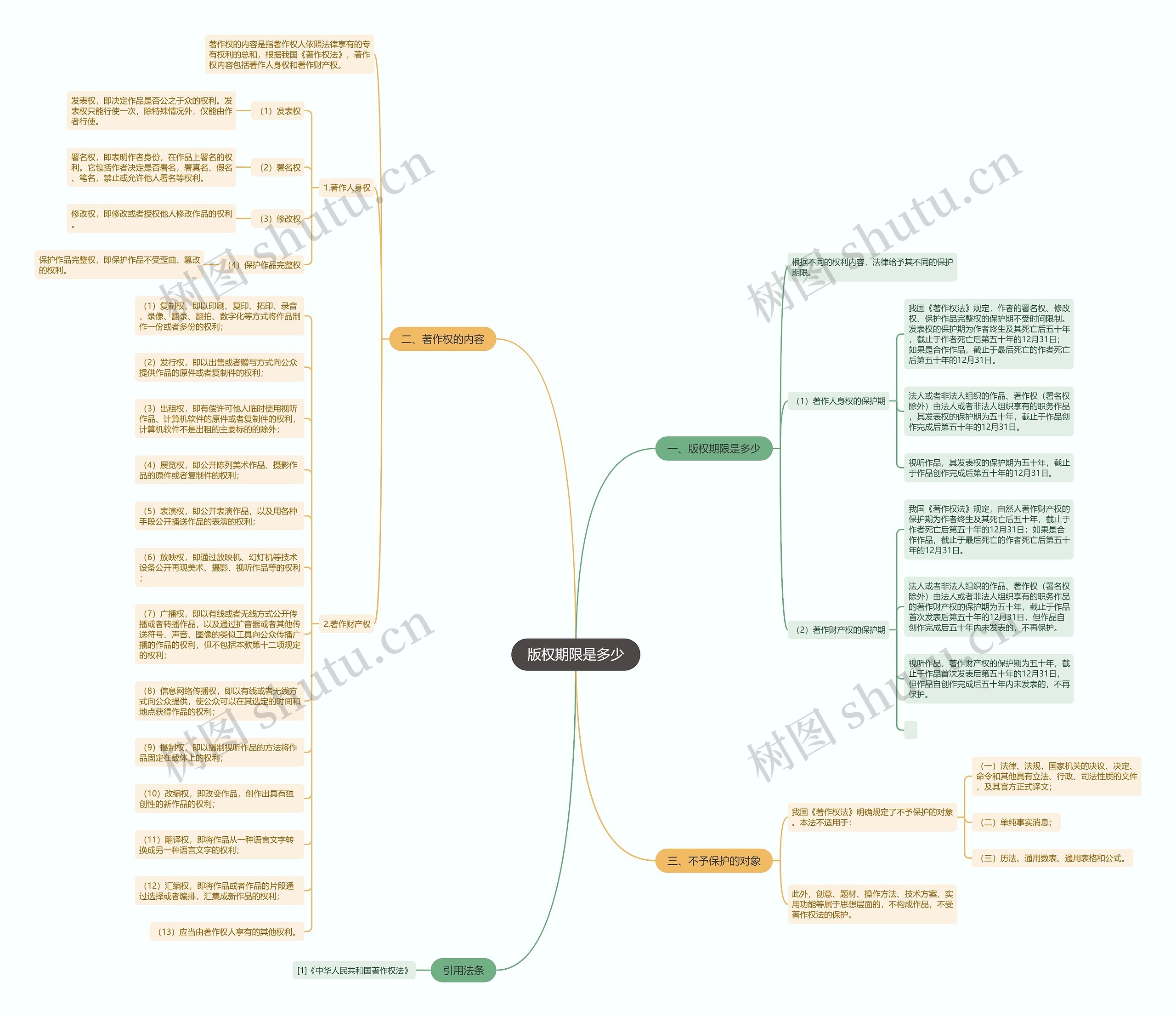 版权期限是多少思维导图
