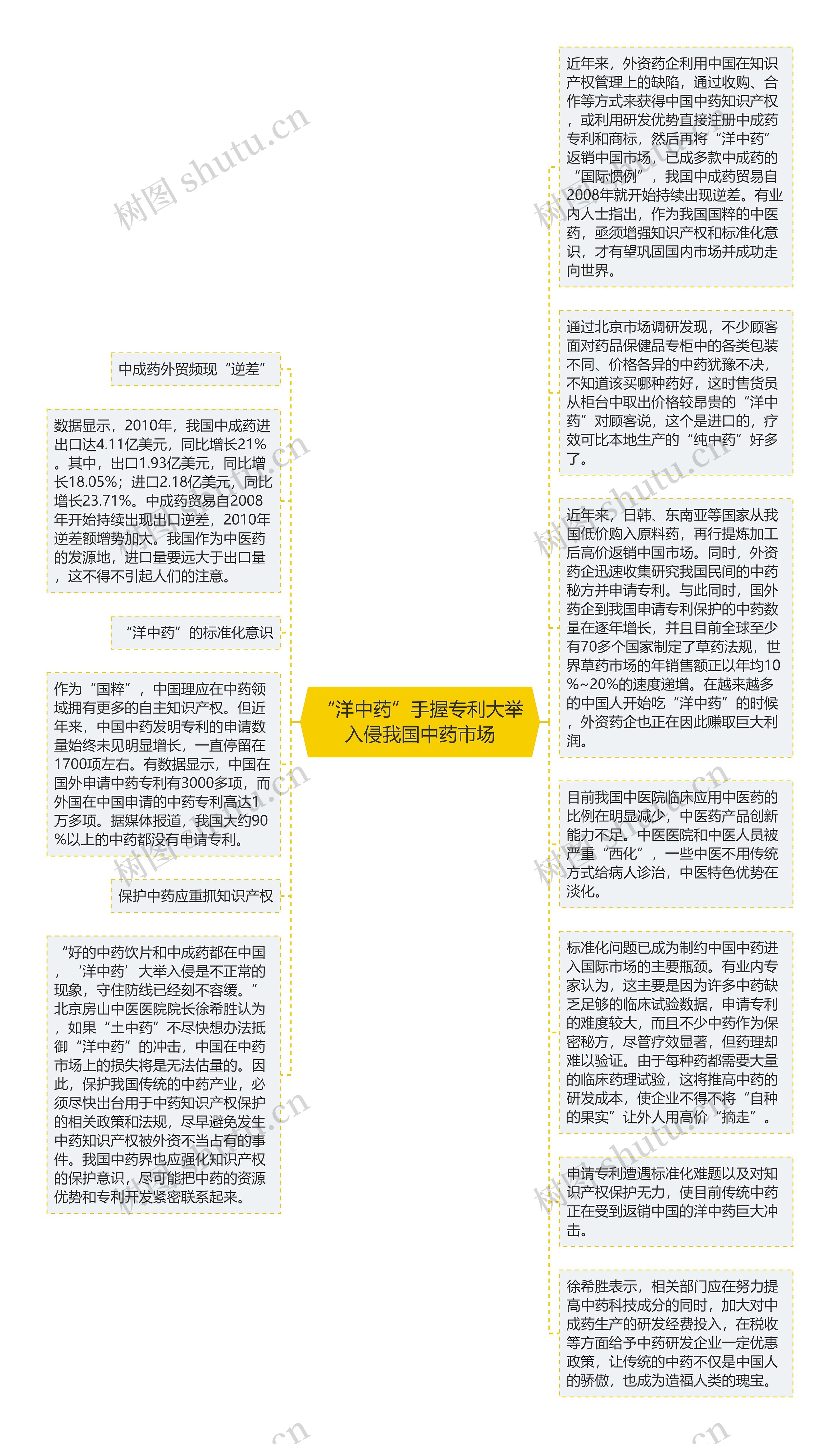 “洋中药”手握专利大举入侵我国中药市场思维导图