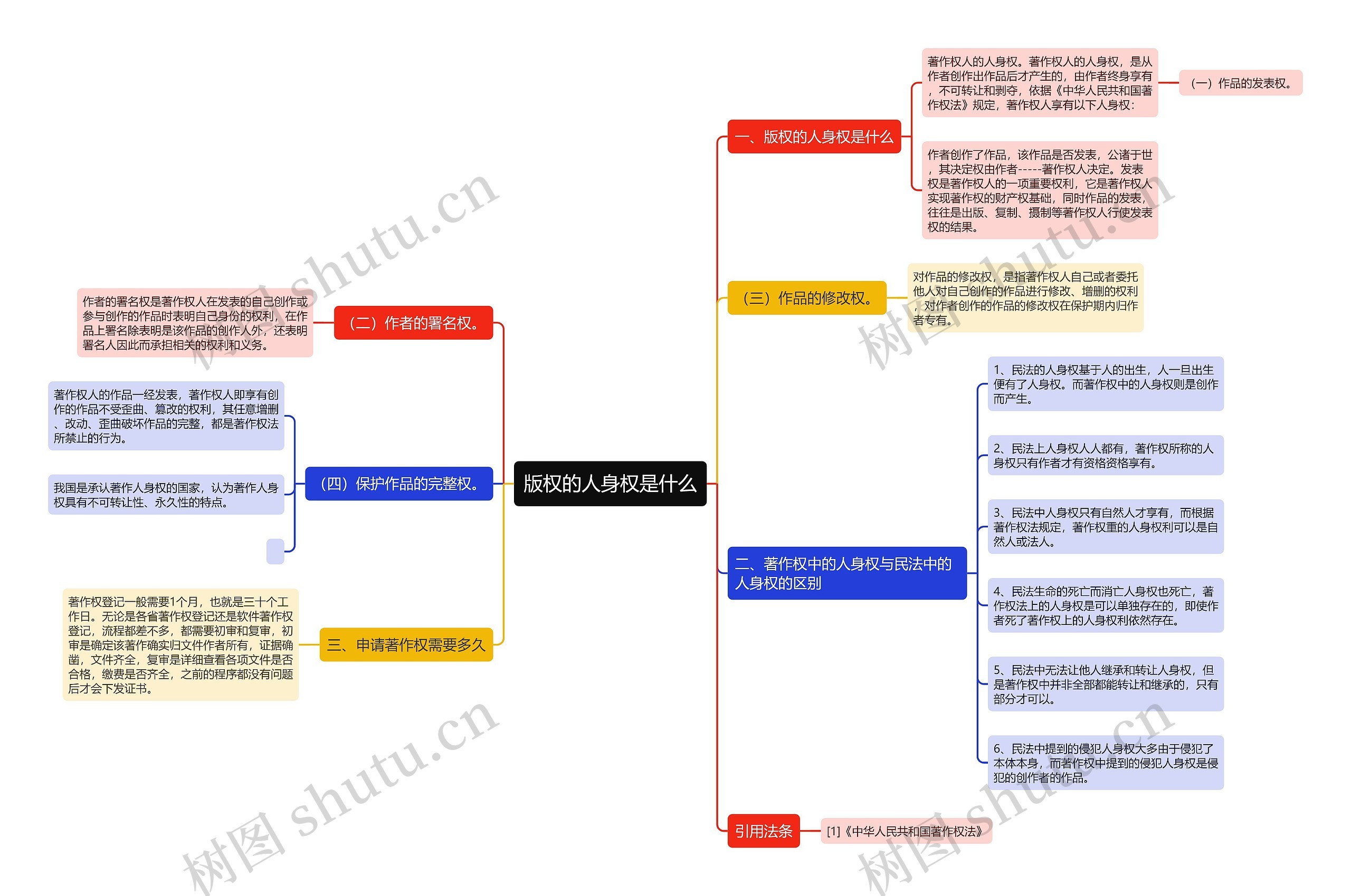 版权的人身权是什么思维导图