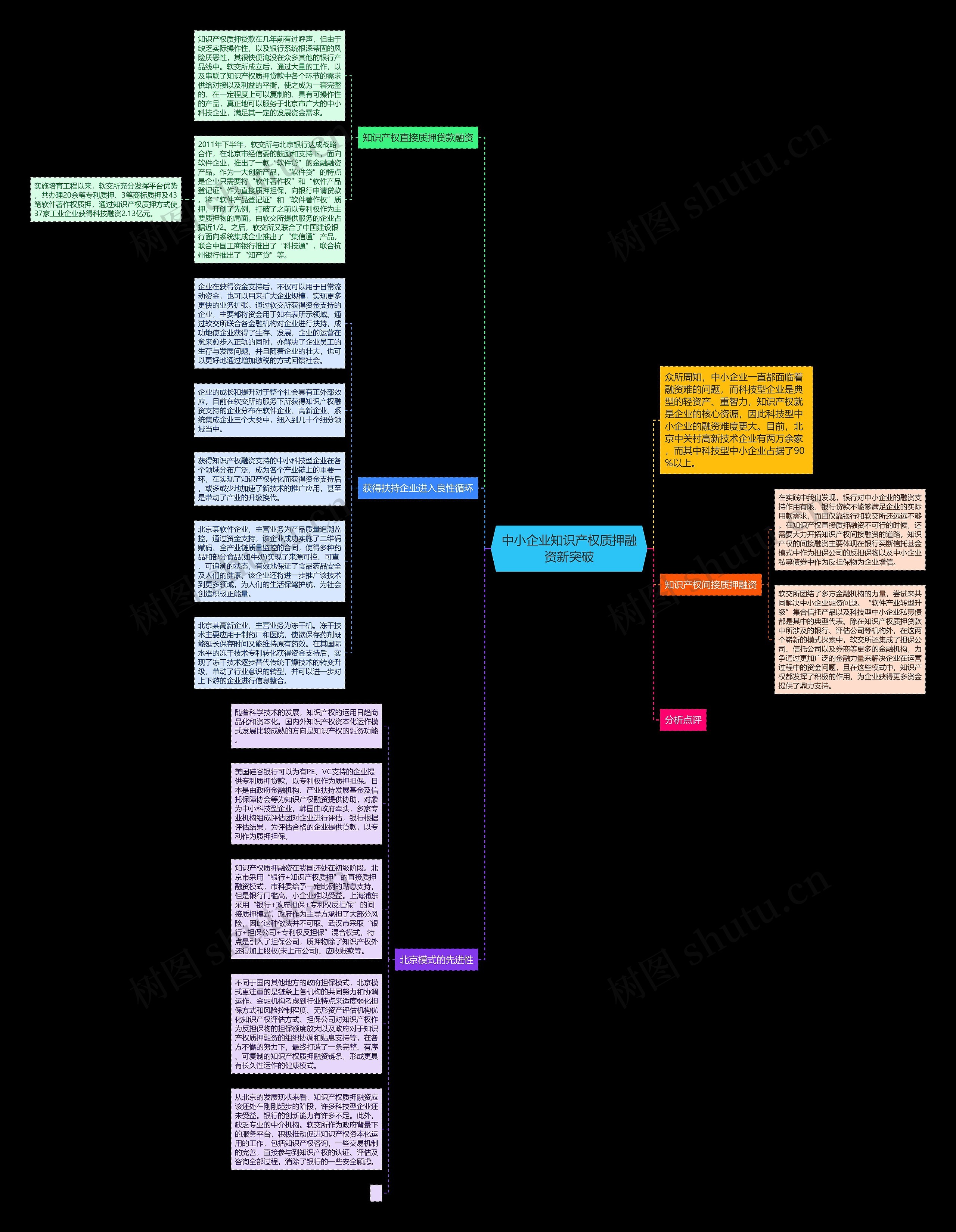 中小企业知识产权质押融资新突破思维导图