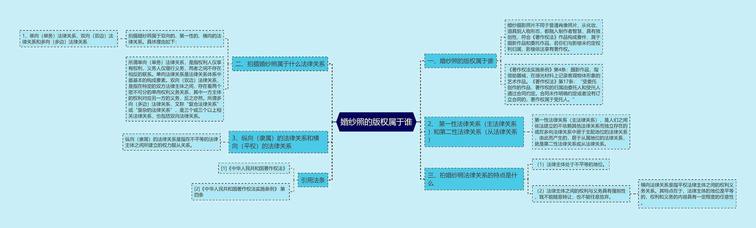 婚纱照的版权属于谁思维导图