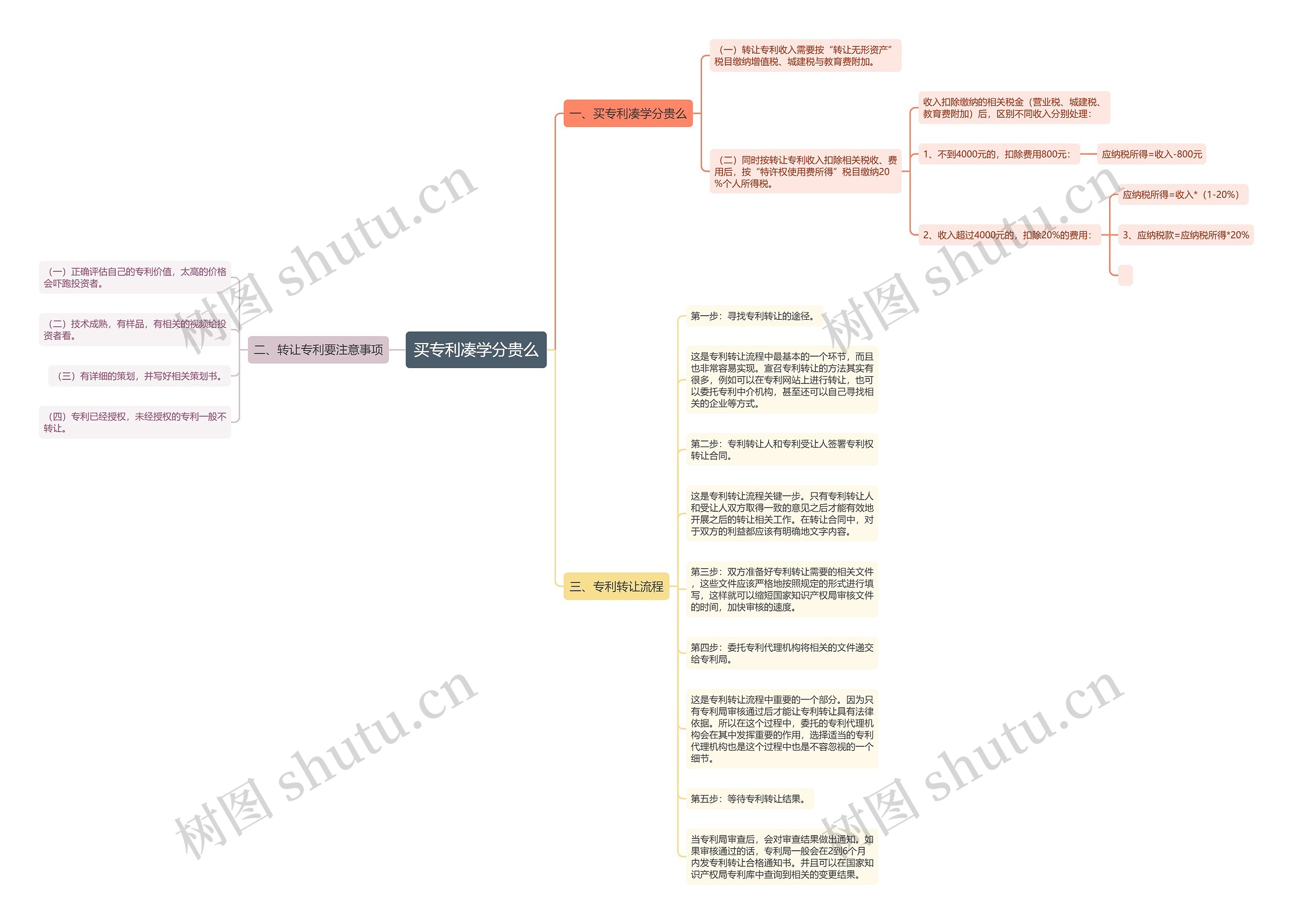 买专利凑学分贵么思维导图