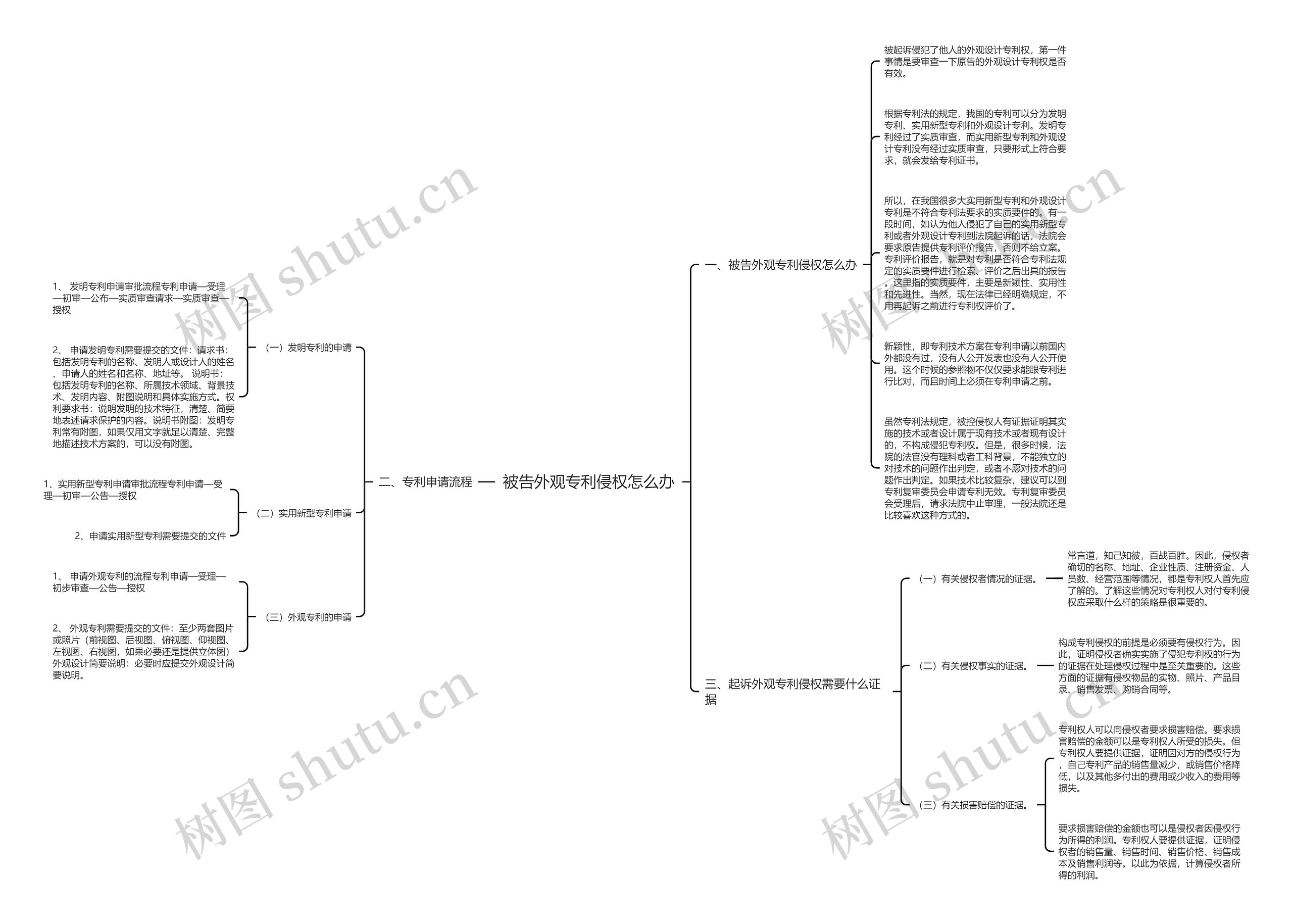 被告外观专利侵权怎么办思维导图