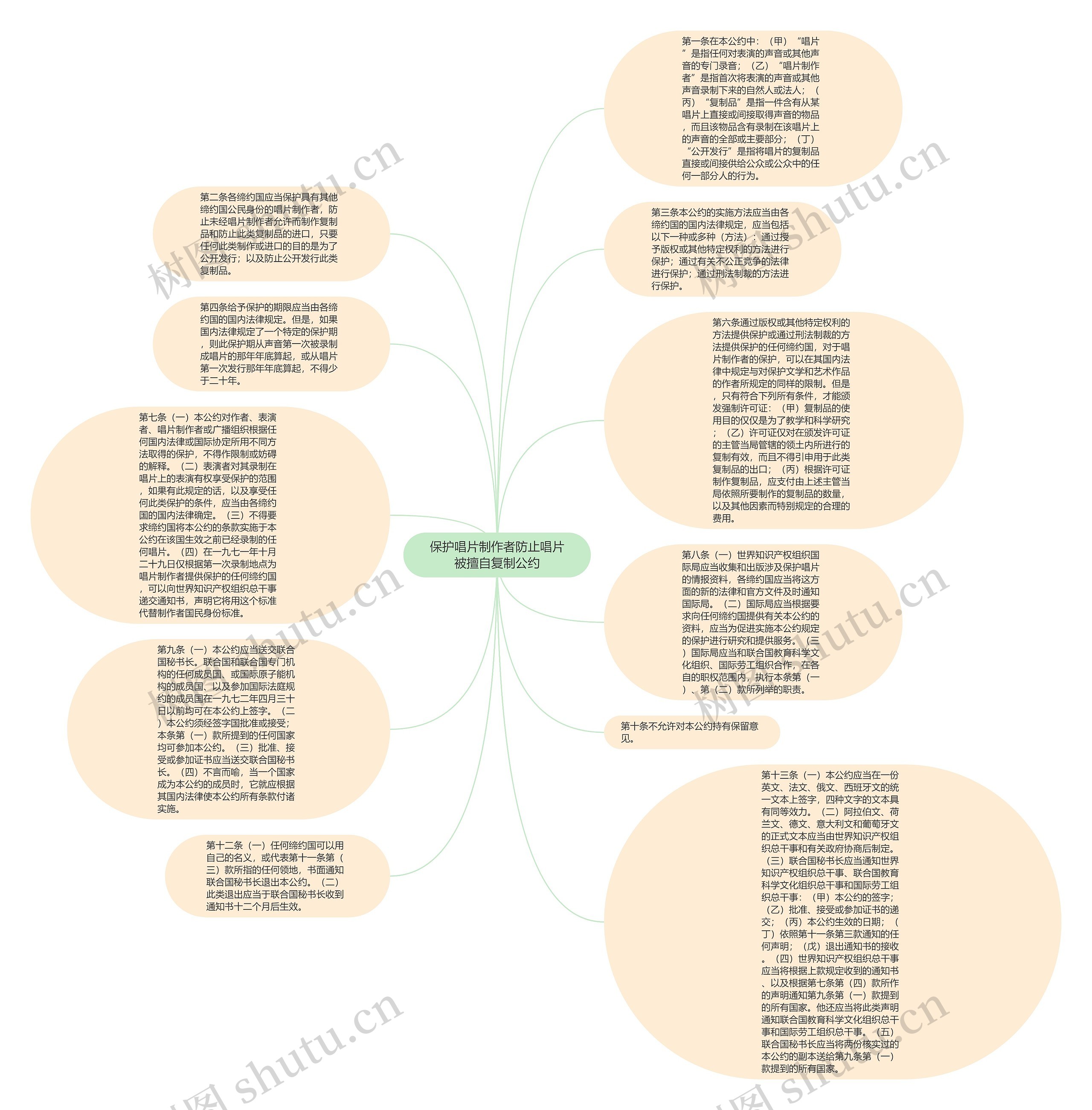 保护唱片制作者防止唱片被擅自复制公约思维导图