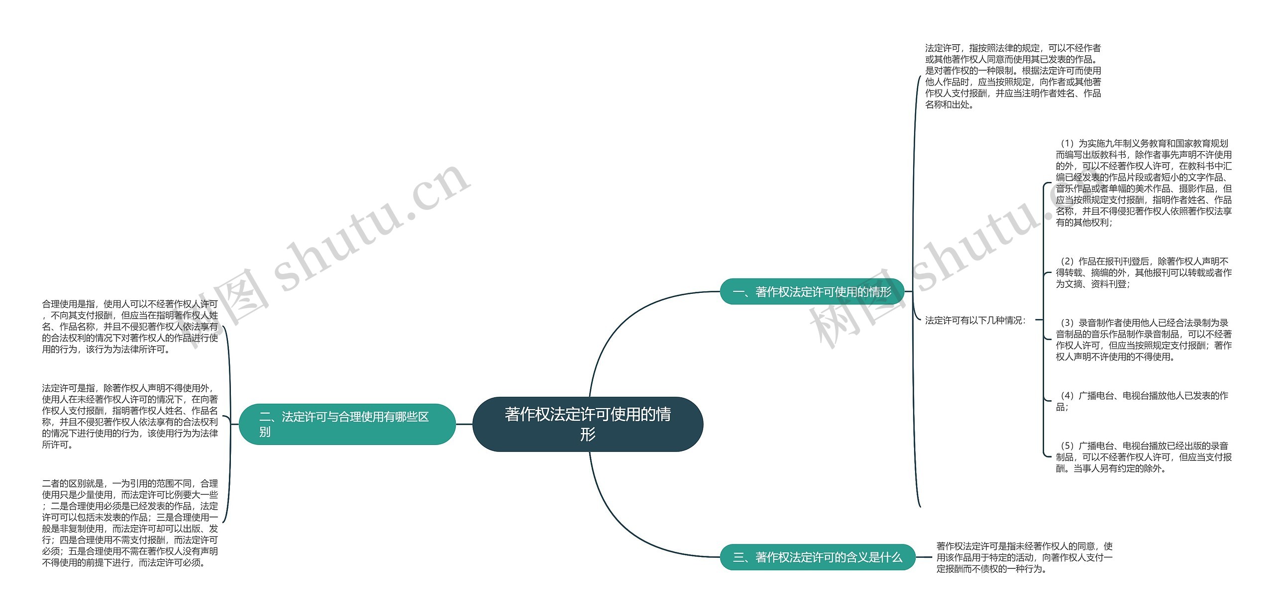 著作权法定许可使用的情形思维导图