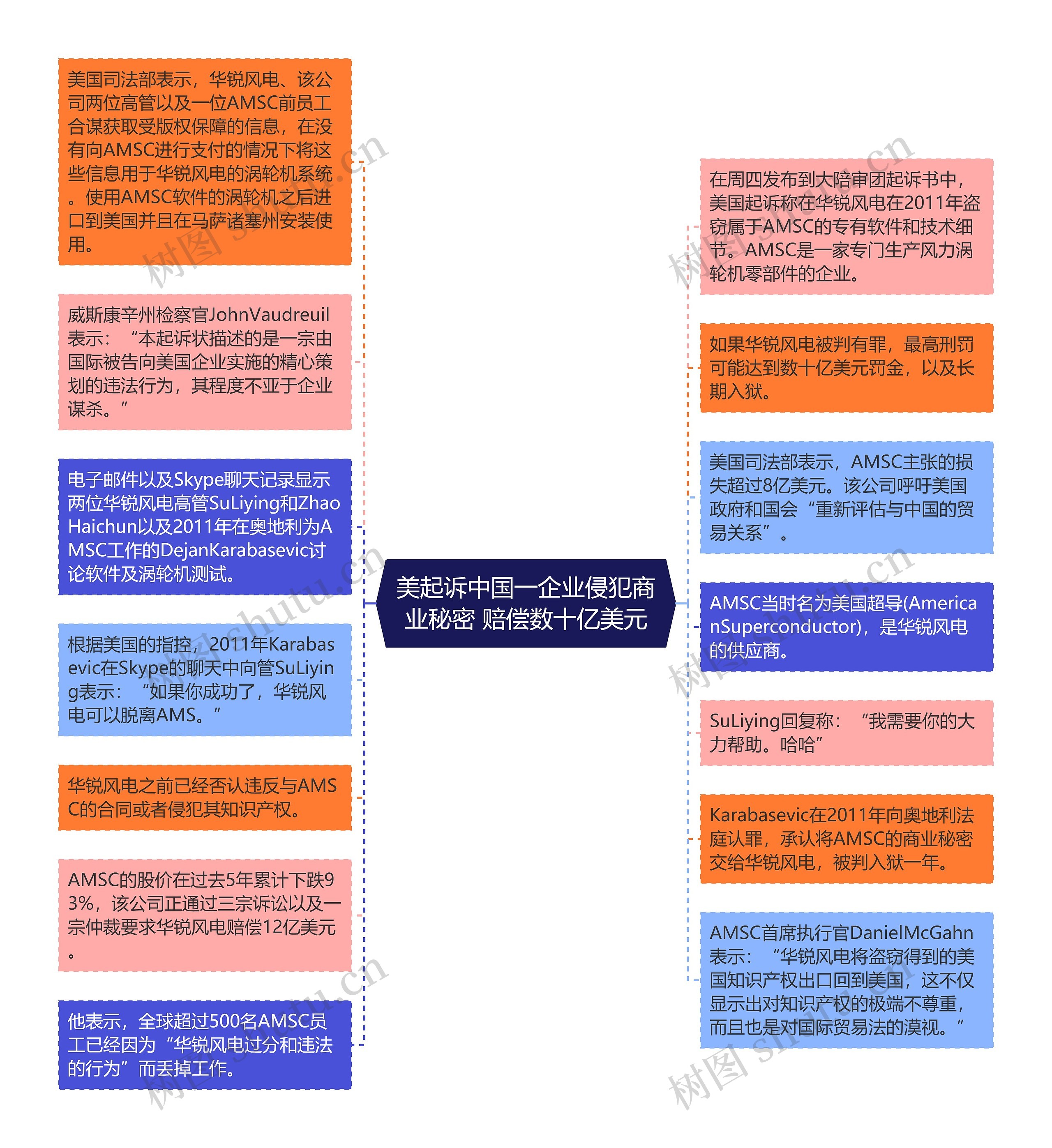 美起诉中国一企业侵犯商业秘密 赔偿数十亿美元思维导图