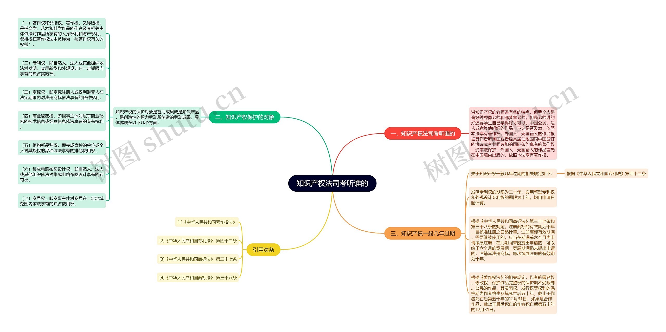 知识产权法司考听谁的思维导图