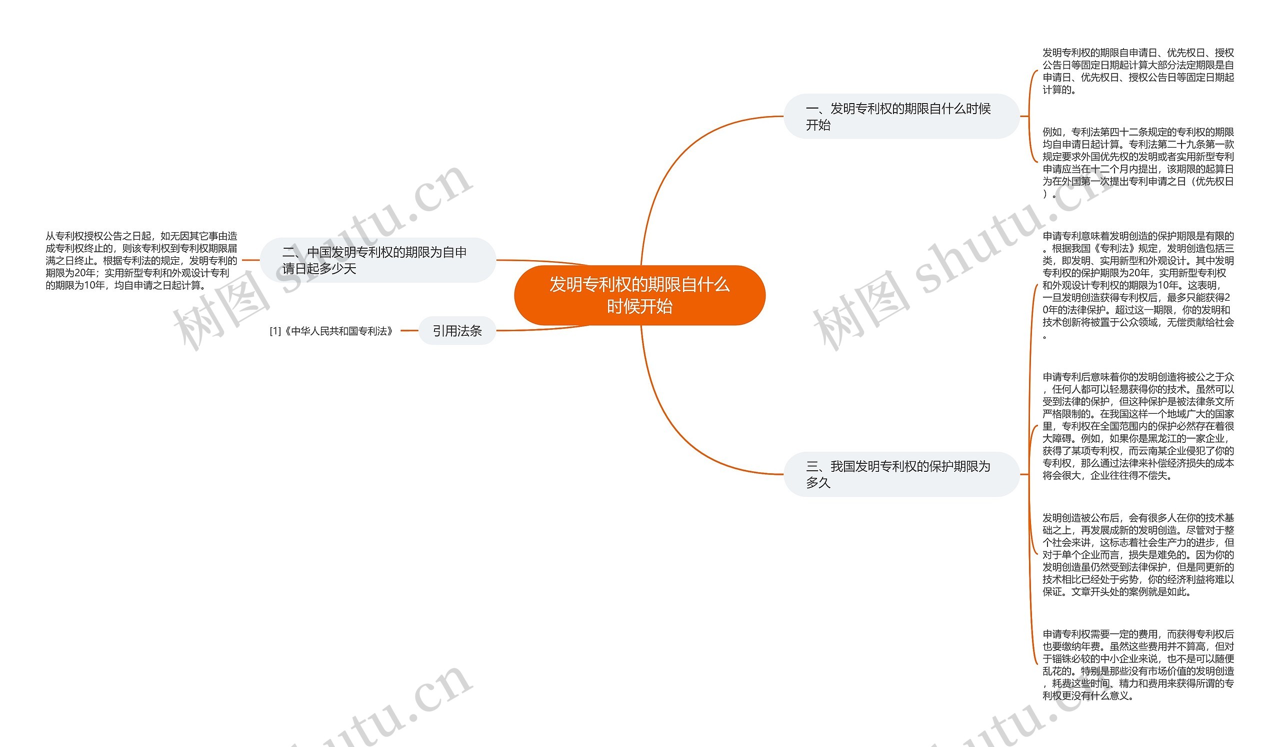 发明专利权的期限自什么时候开始思维导图