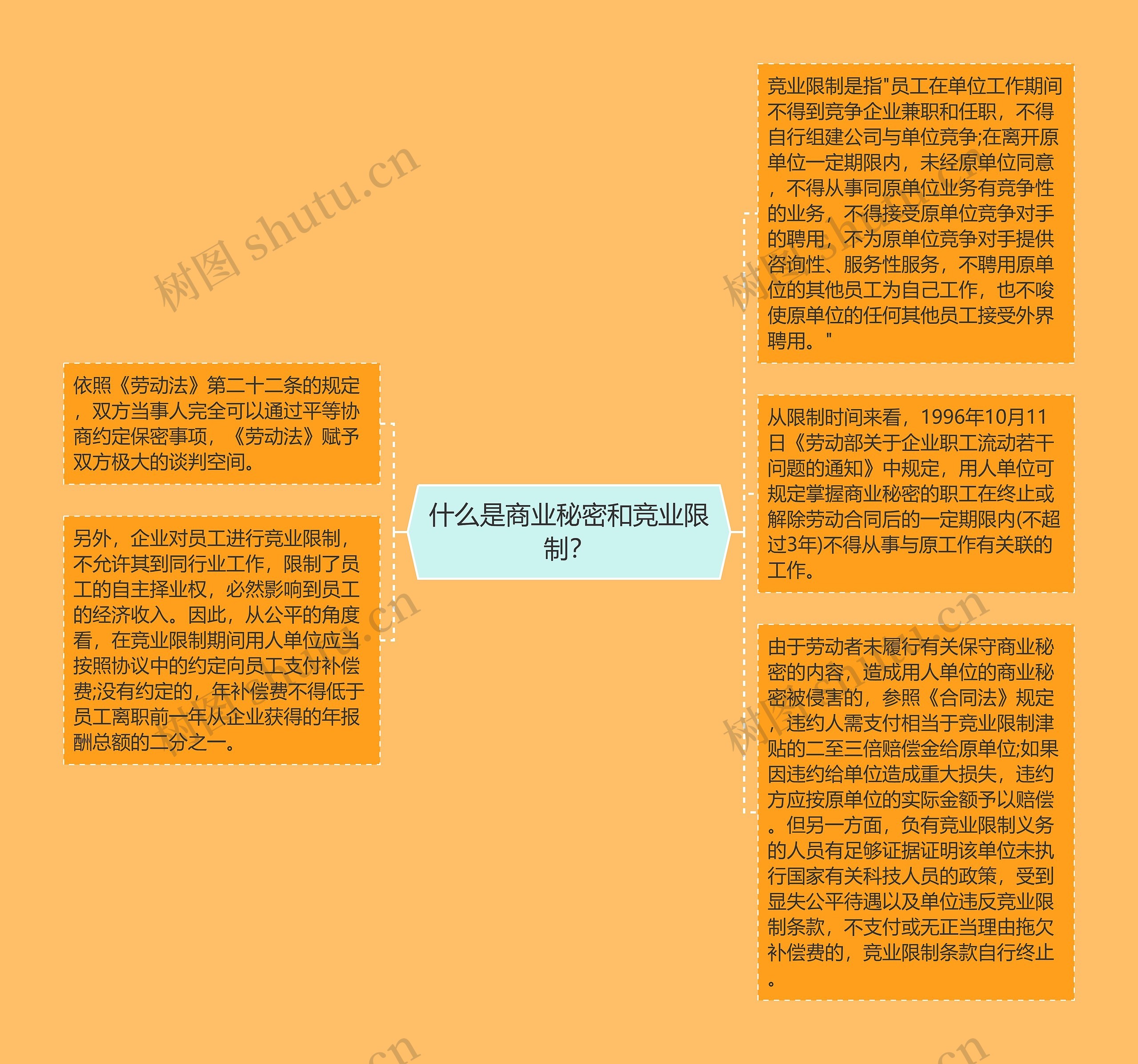 什么是商业秘密和竞业限制？