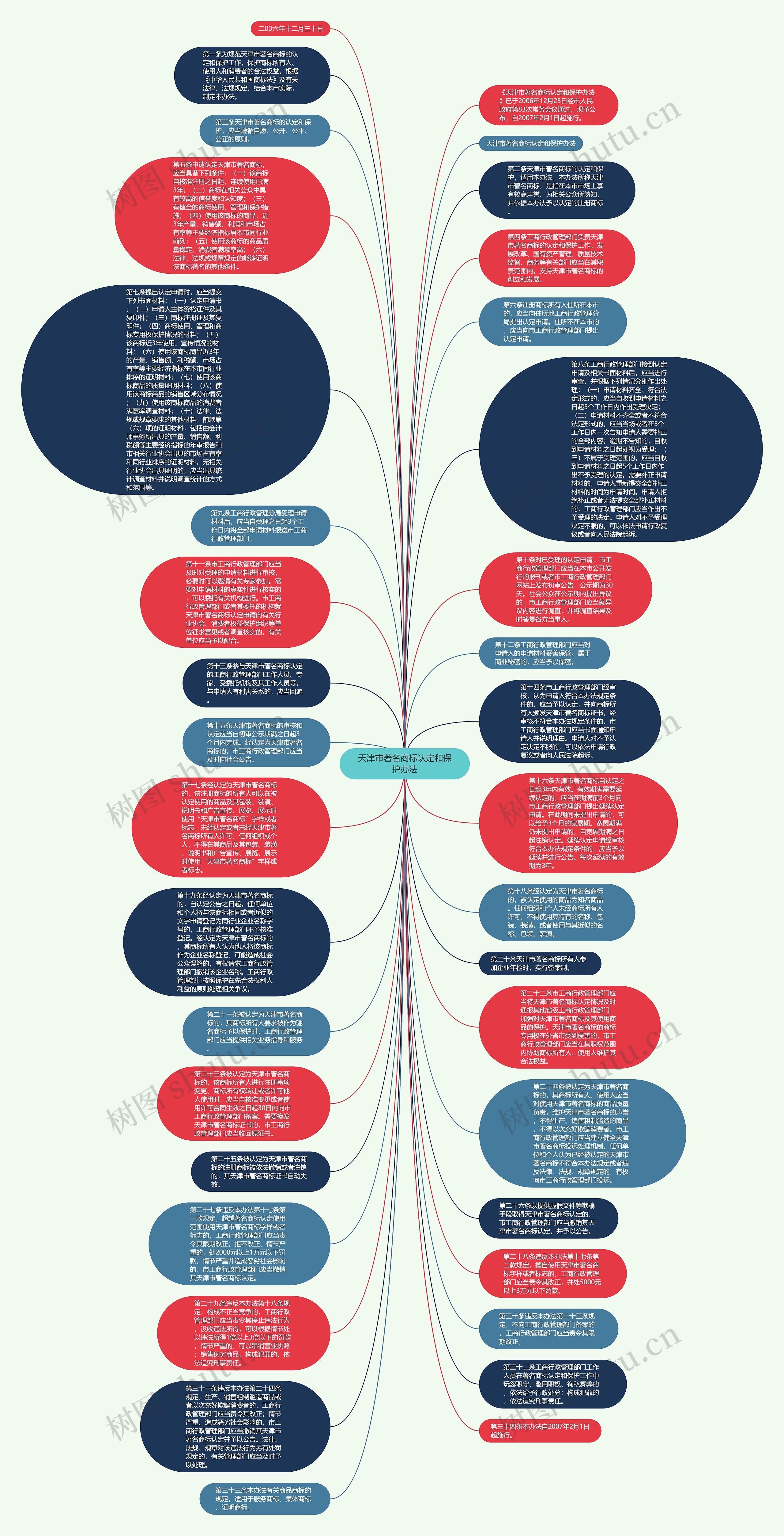 天津市著名商标认定和保护办法思维导图
