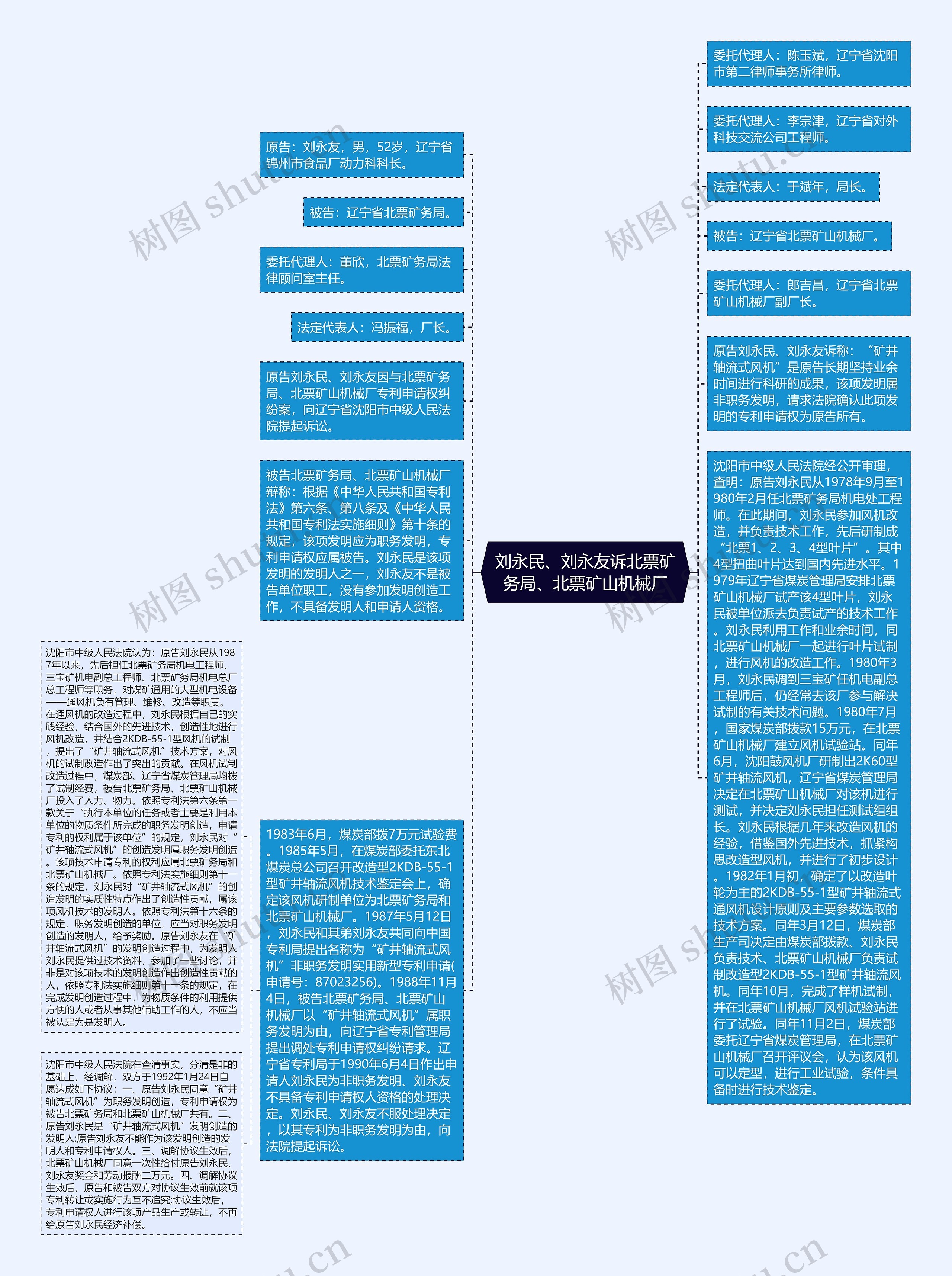 刘永民、刘永友诉北票矿务局、北票矿山机械厂思维导图