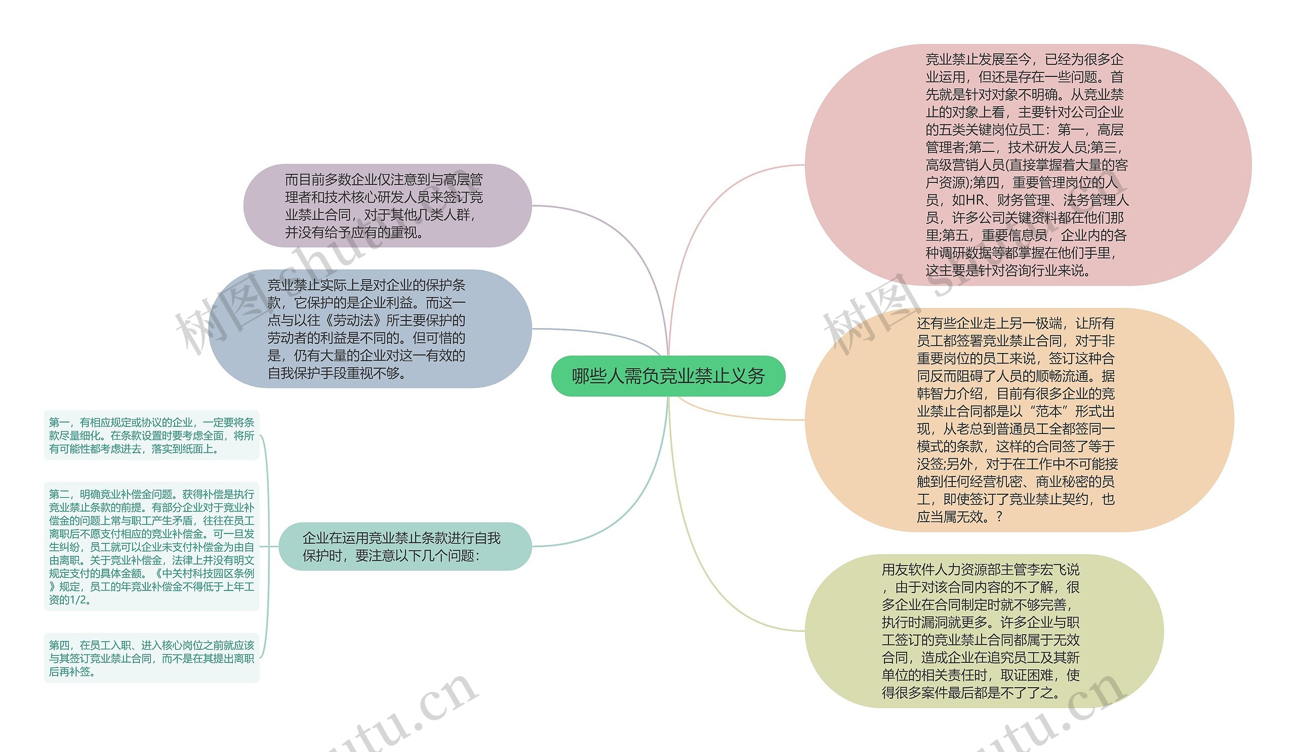 哪些人需负竞业禁止义务思维导图