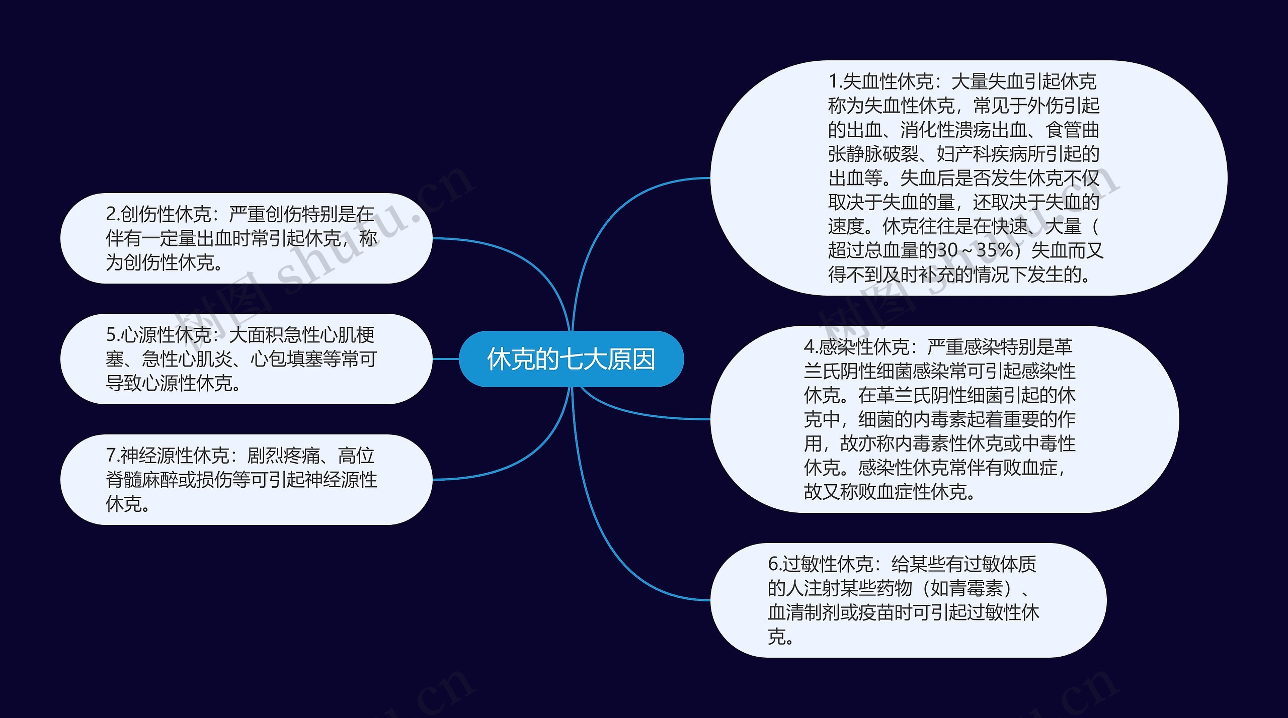 休克的七大原因思维导图