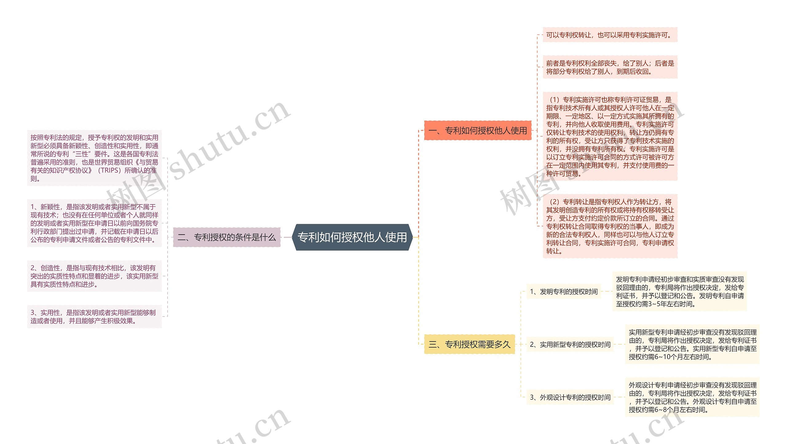 专利如何授权他人使用思维导图