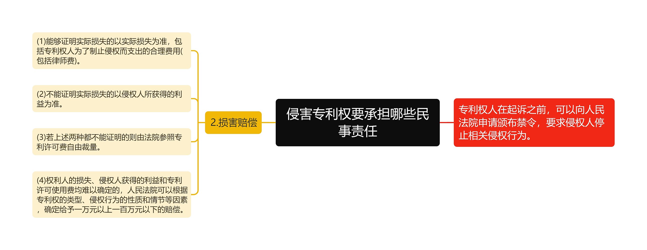 侵害专利权要承担哪些民事责任思维导图