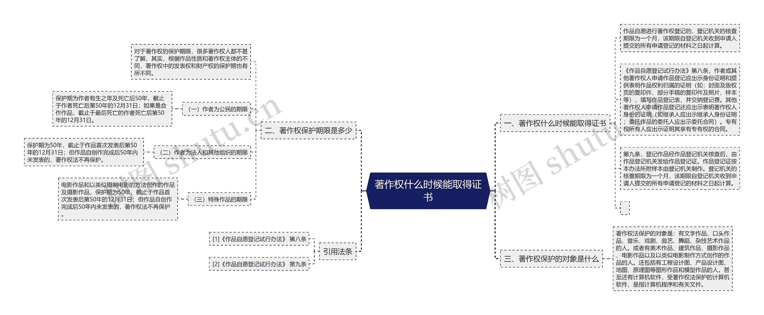 著作权什么时候能取得证书