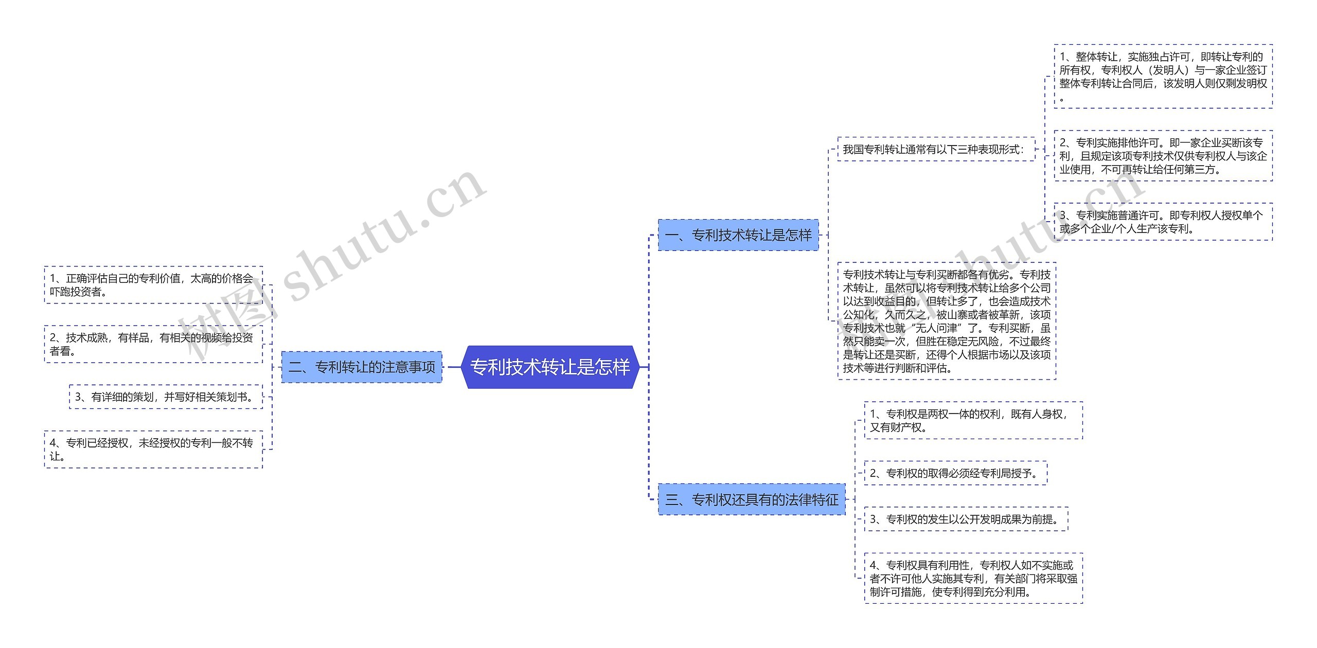 专利技术转让是怎样思维导图