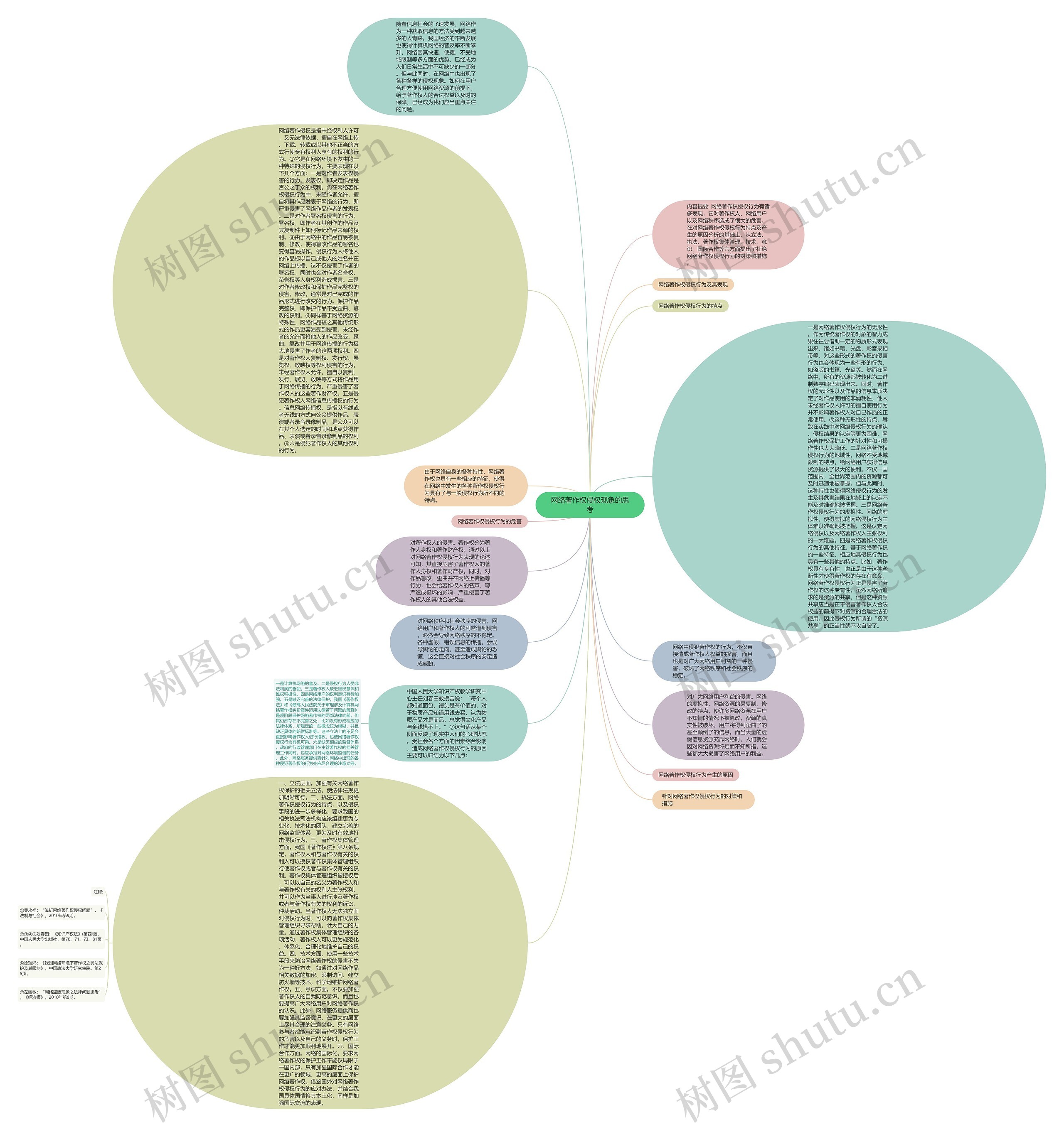 网络著作权侵权现象的思考思维导图
