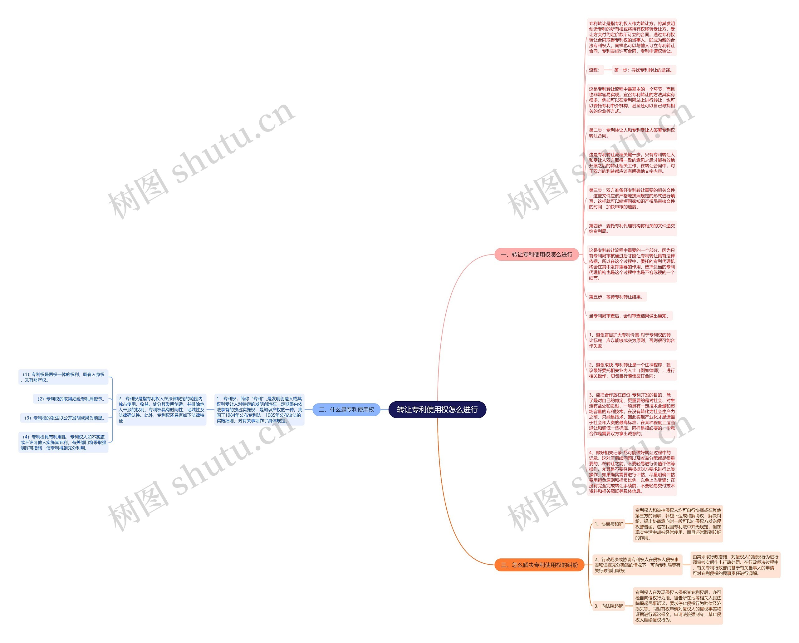 转让专利使用权怎么进行思维导图