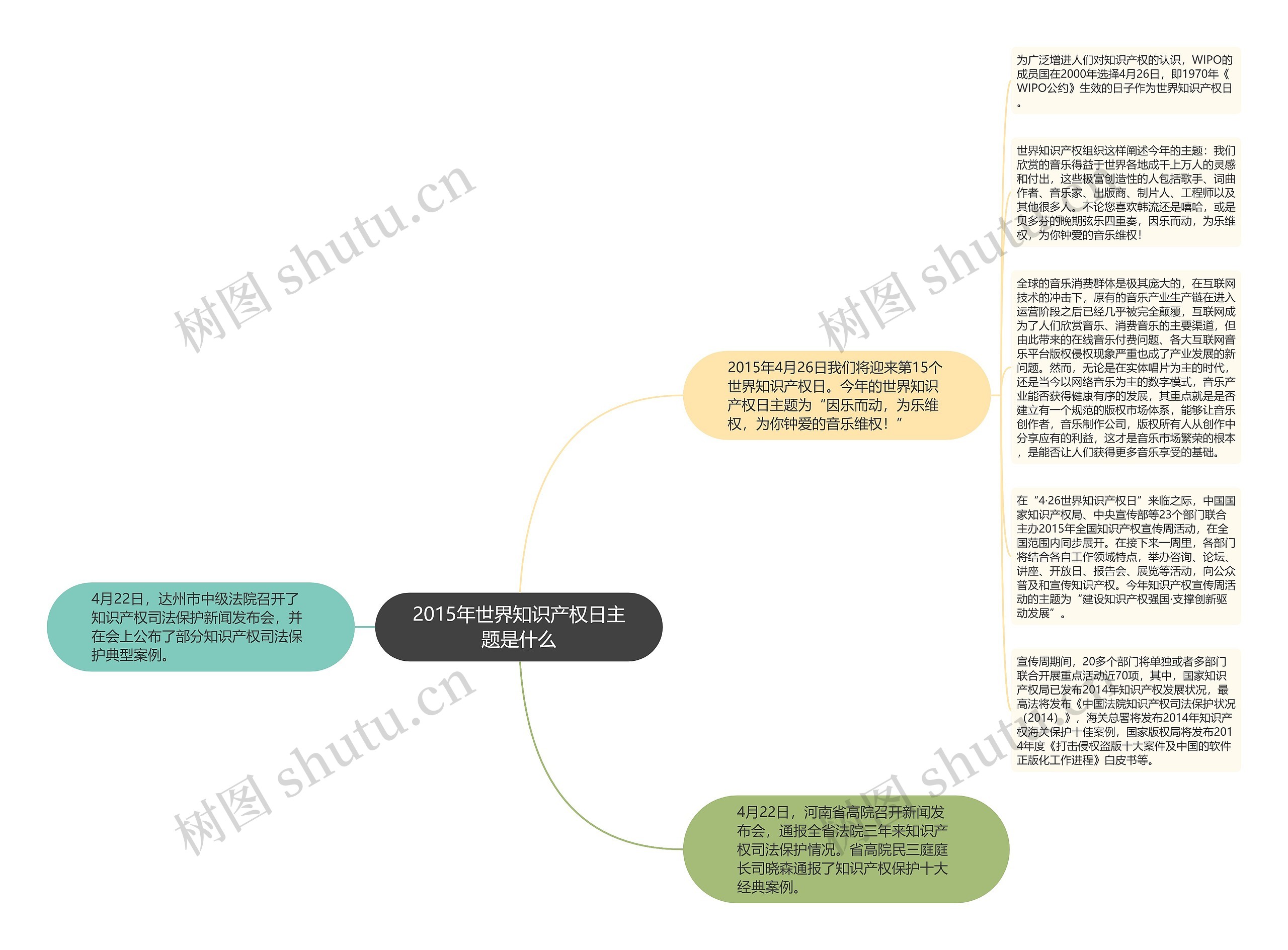 2015年世界知识产权日主题是什么思维导图