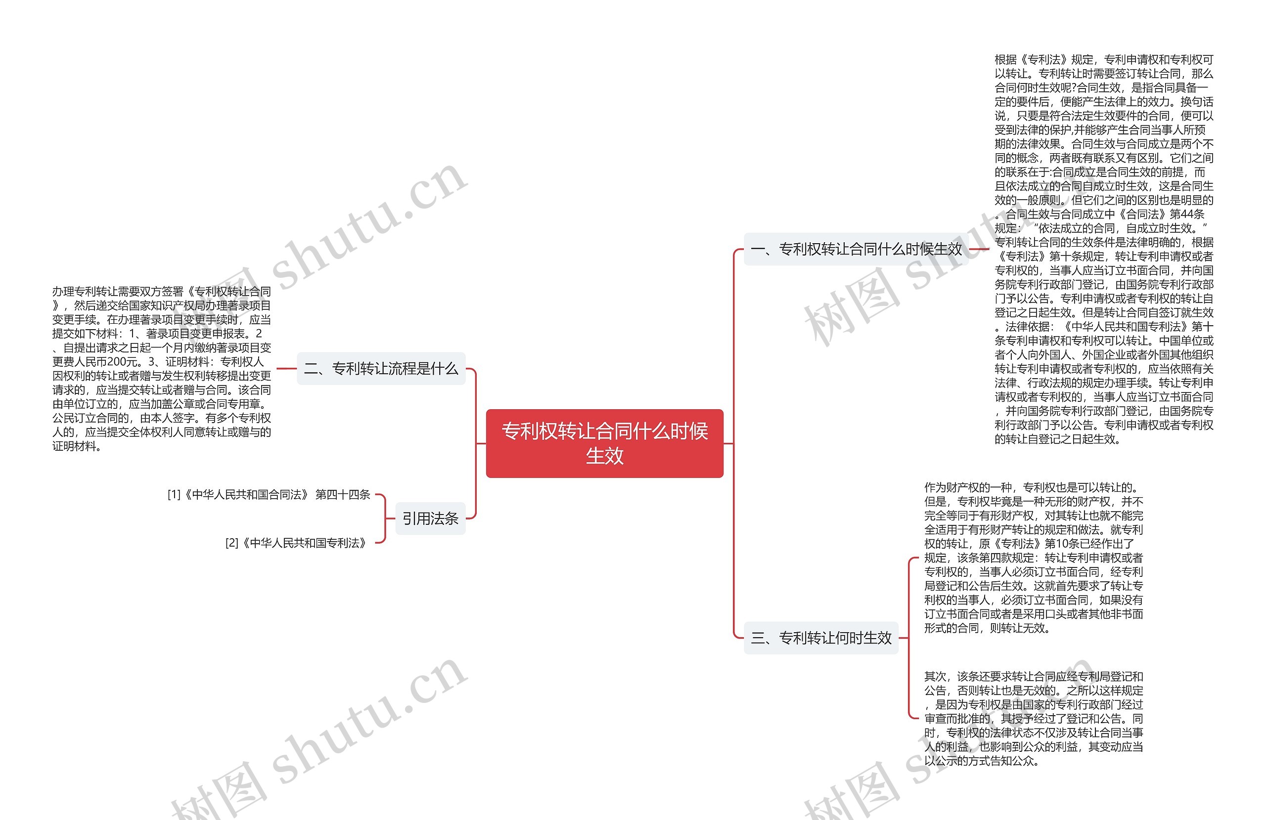 专利权转让合同什么时候生效思维导图