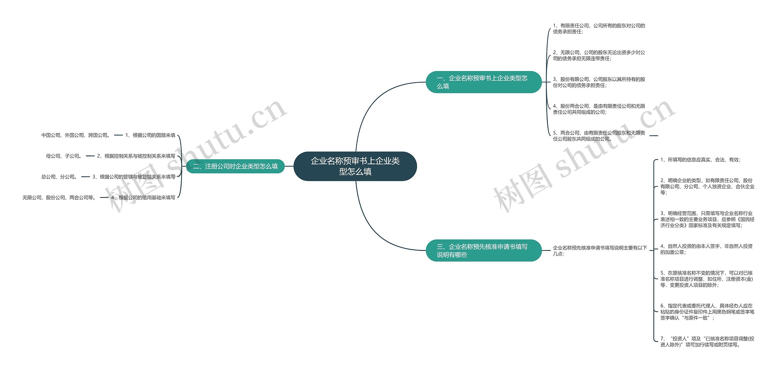 企业名称预审书上企业类型怎么填思维导图