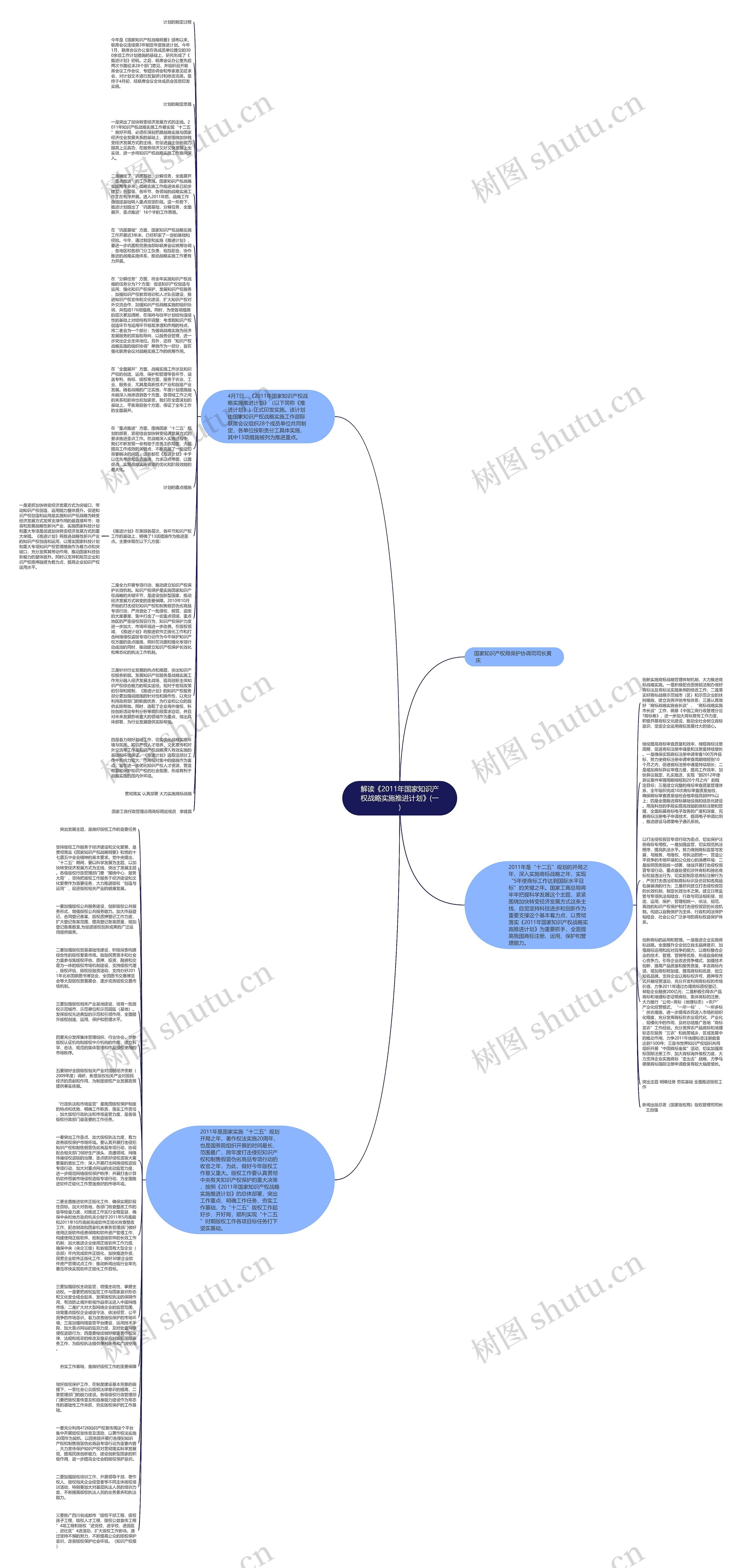 解读《2011年国家知识产权战略实施推进计划》(一)思维导图