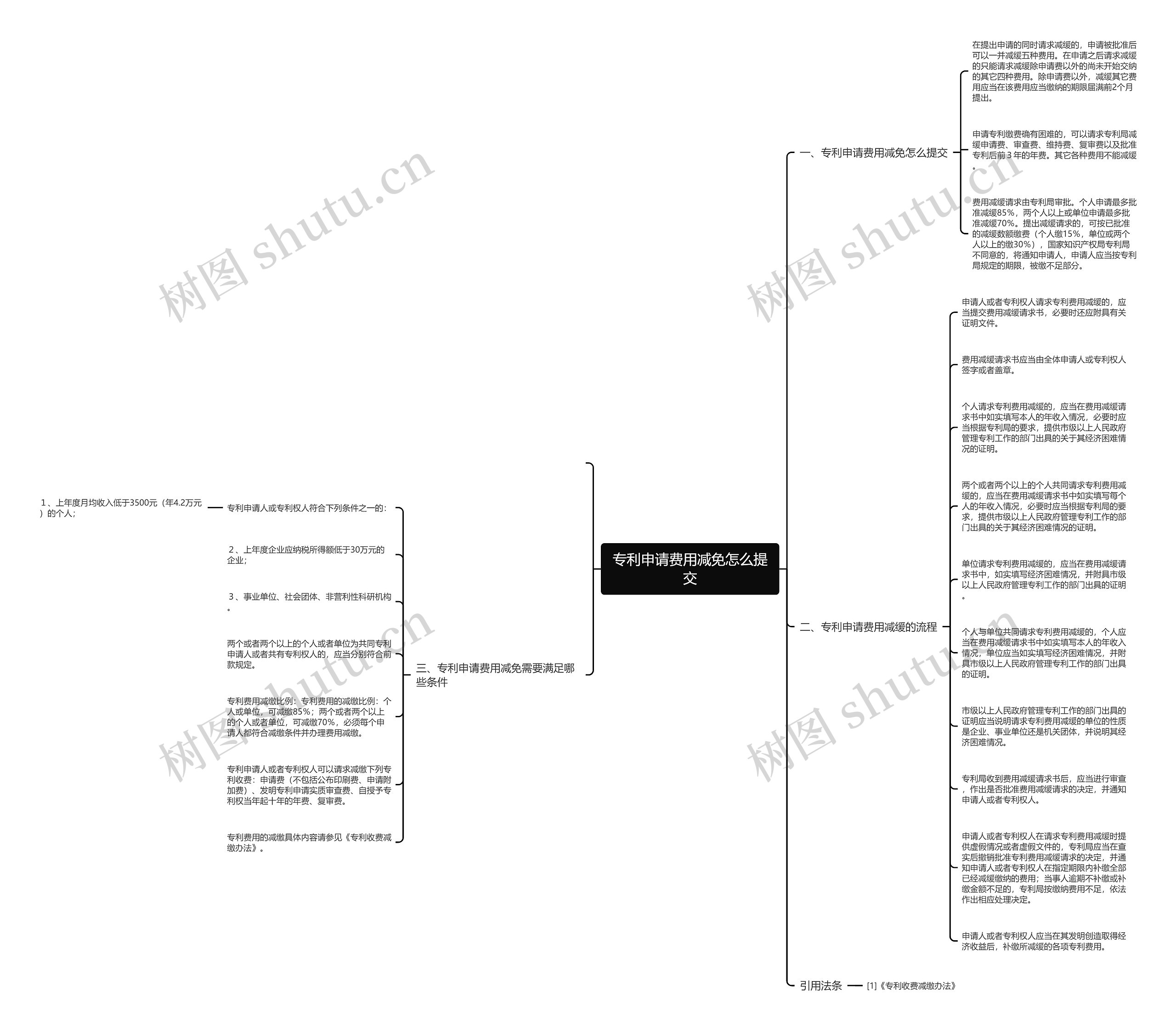 专利申请费用减免怎么提交思维导图
