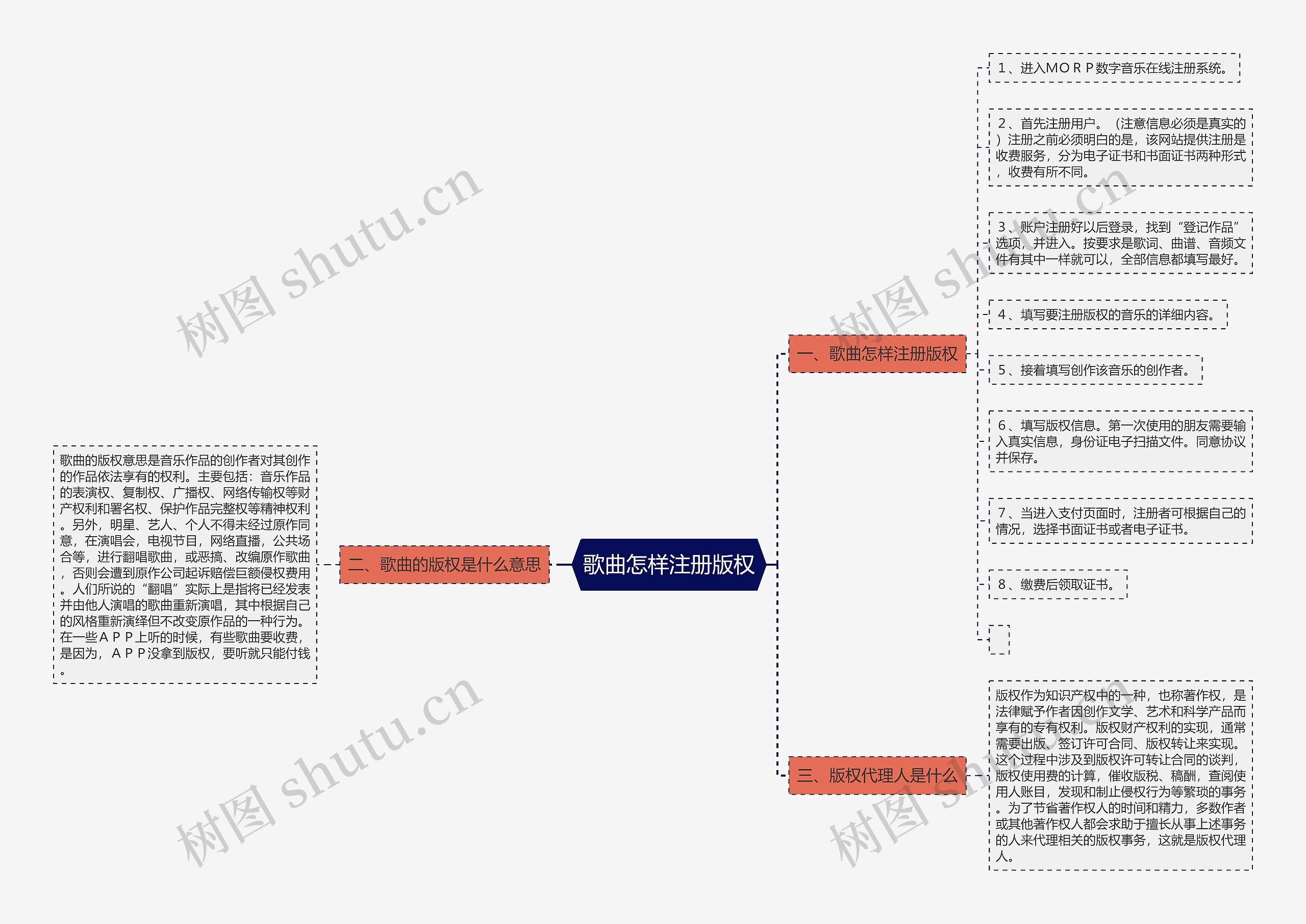 歌曲怎样注册版权