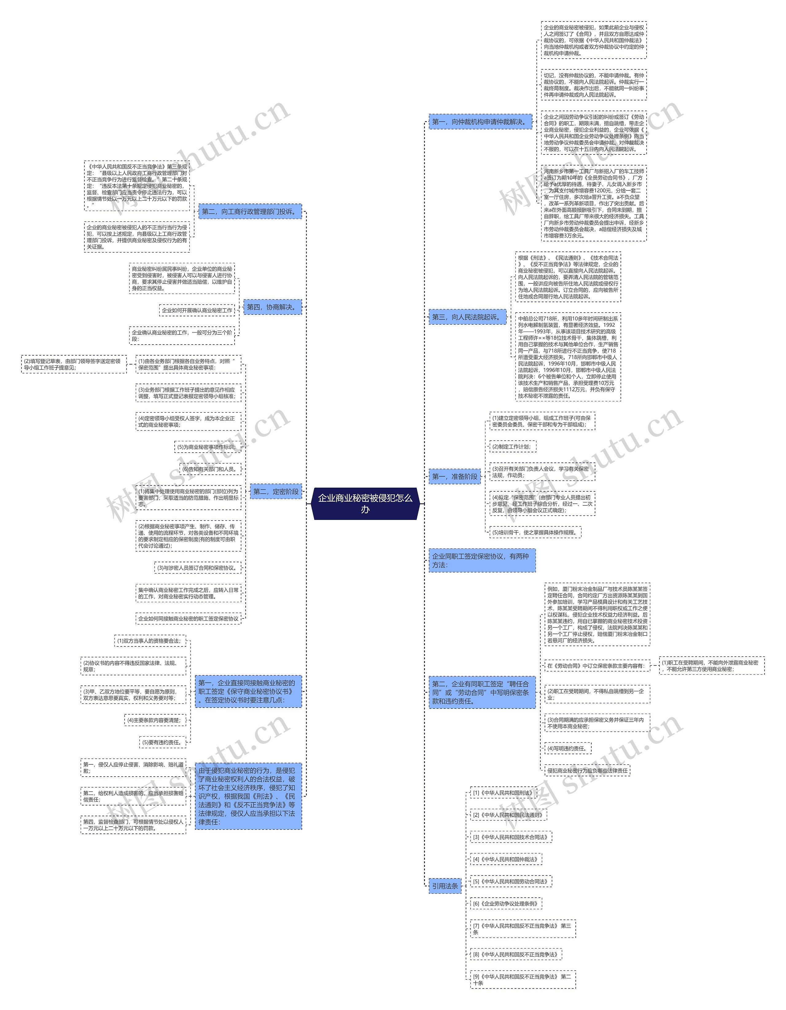 企业商业秘密被侵犯怎么办思维导图