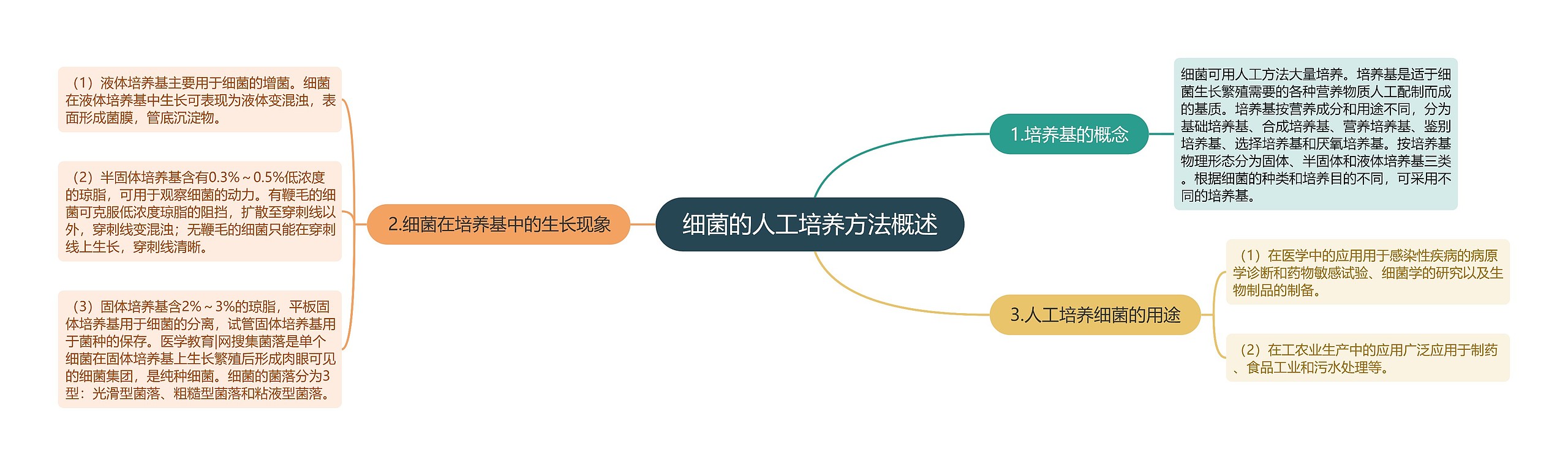 细菌的人工培养方法概述思维导图