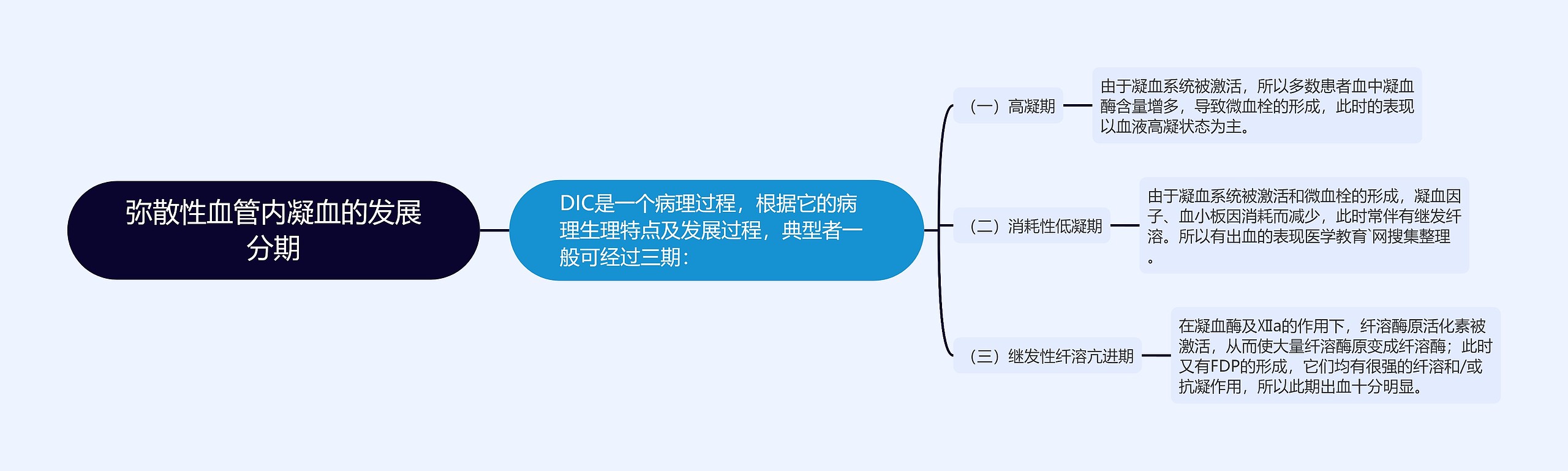 弥散性血管内凝血的发展分期思维导图