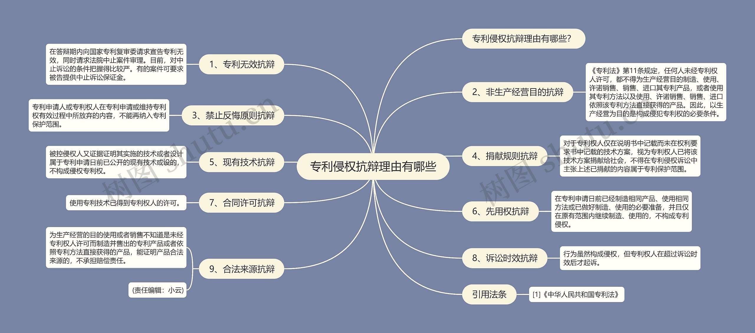 专利侵权抗辩理由有哪些思维导图