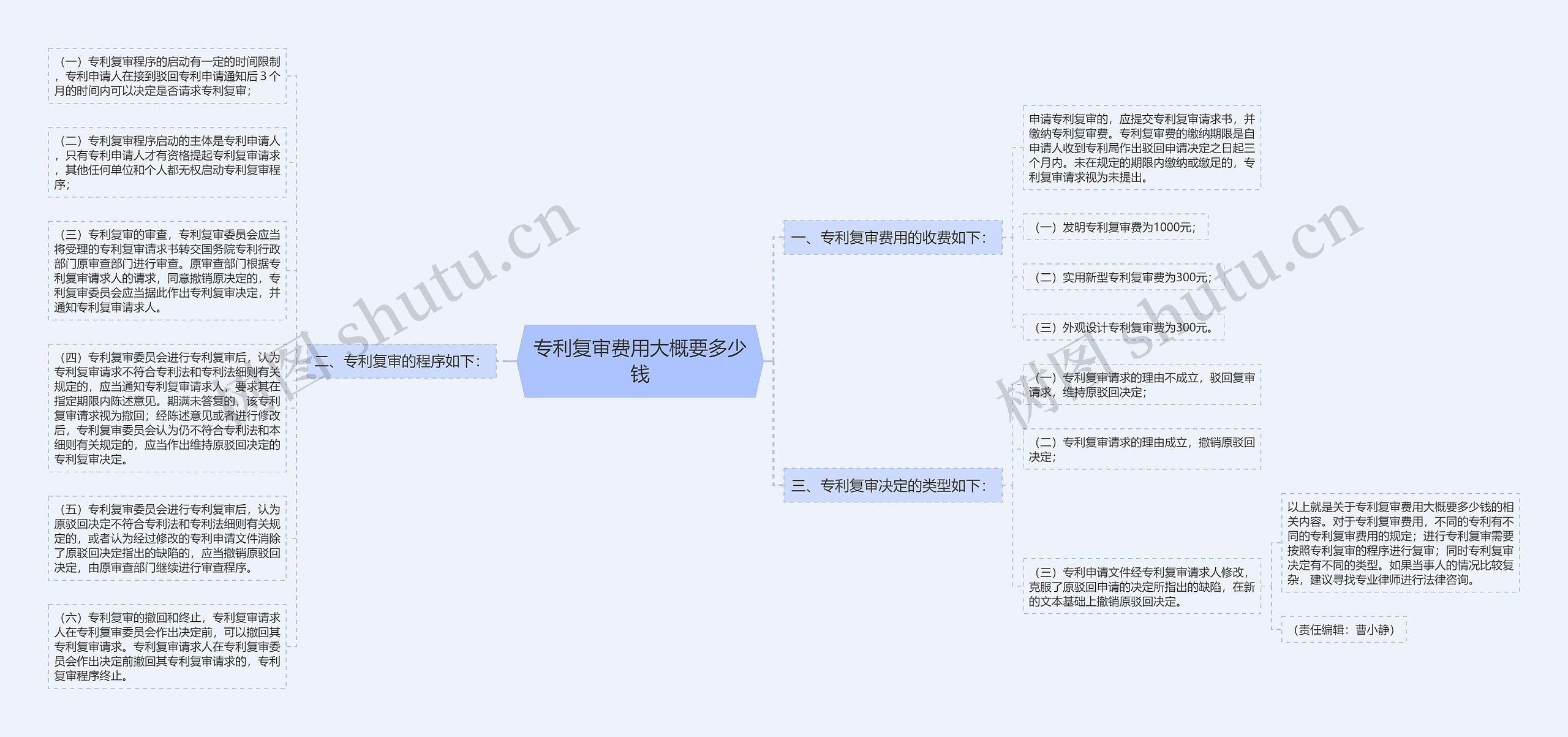 专利复审费用大概要多少钱思维导图