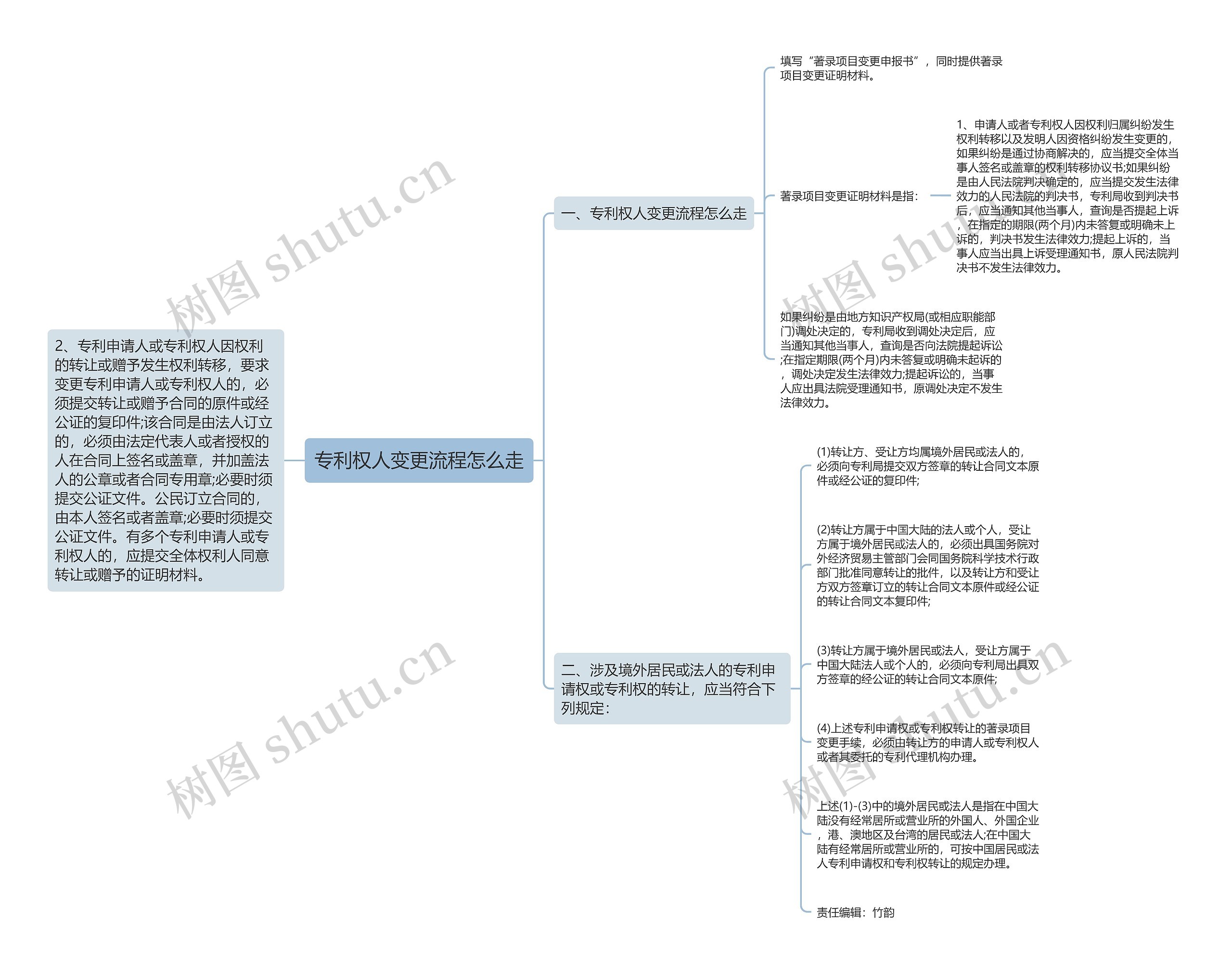 专利权人变更流程怎么走