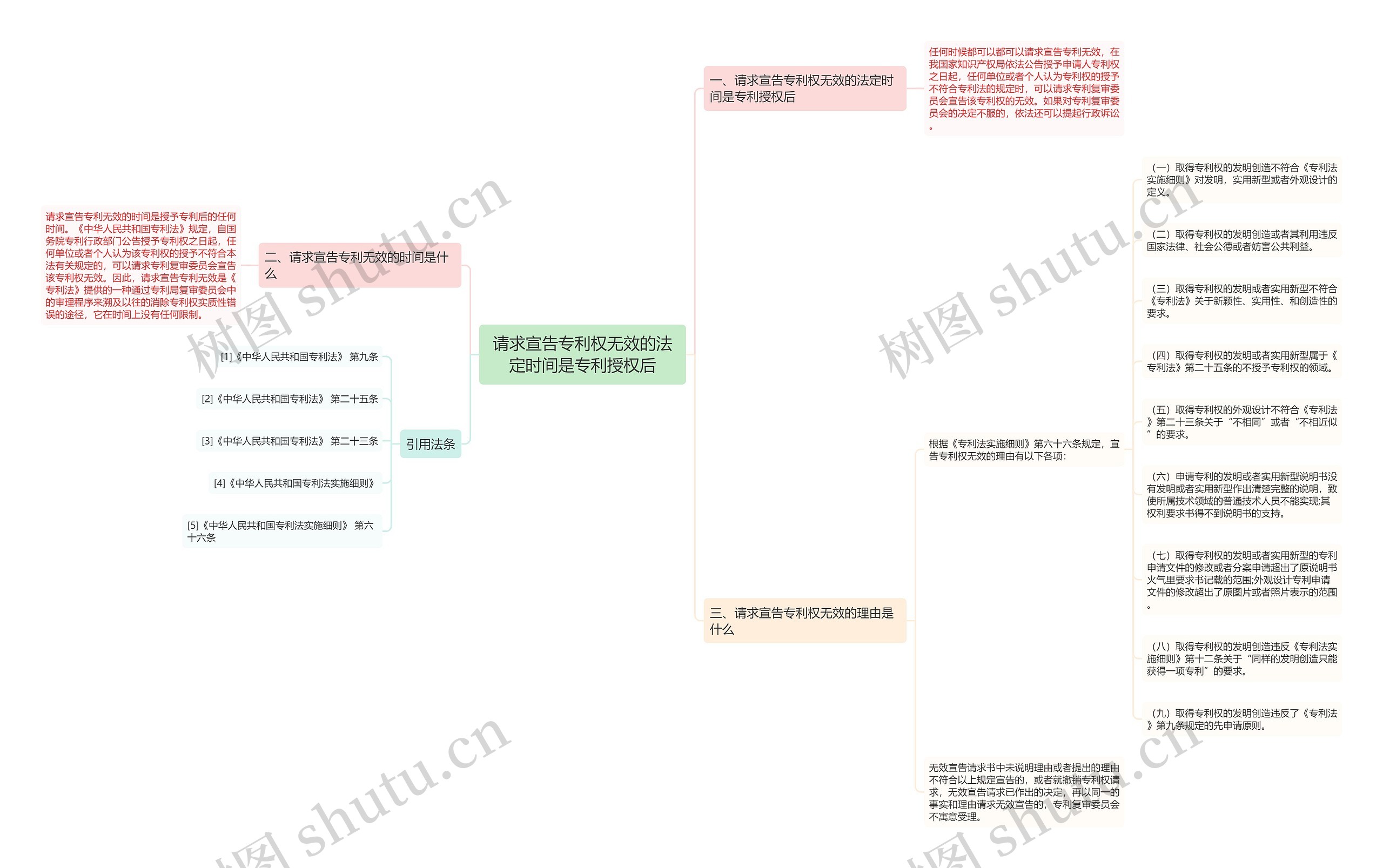 请求宣告专利权无效的法定时间是专利授权后思维导图