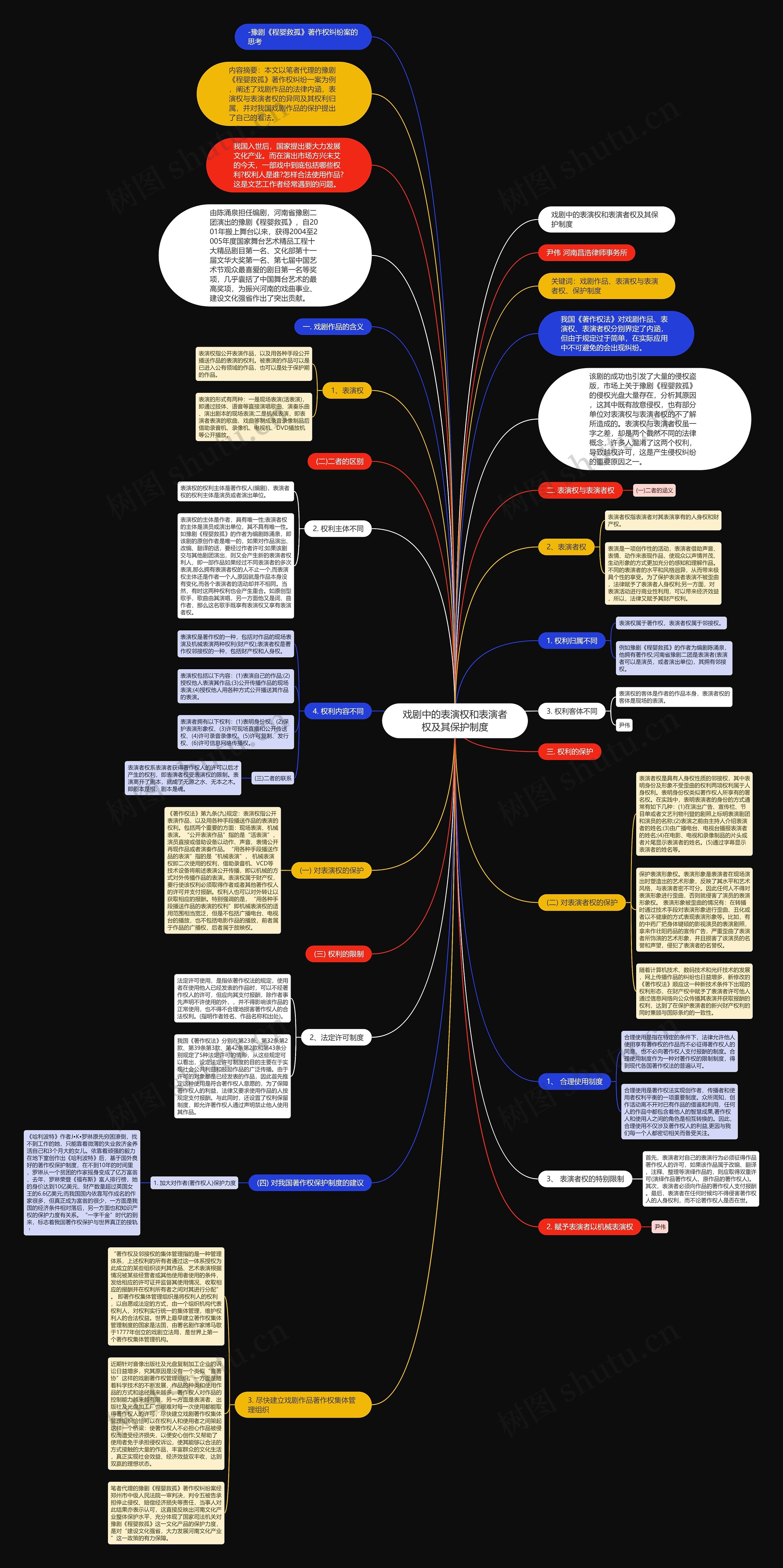 戏剧中的表演权和表演者权及其保护制度思维导图