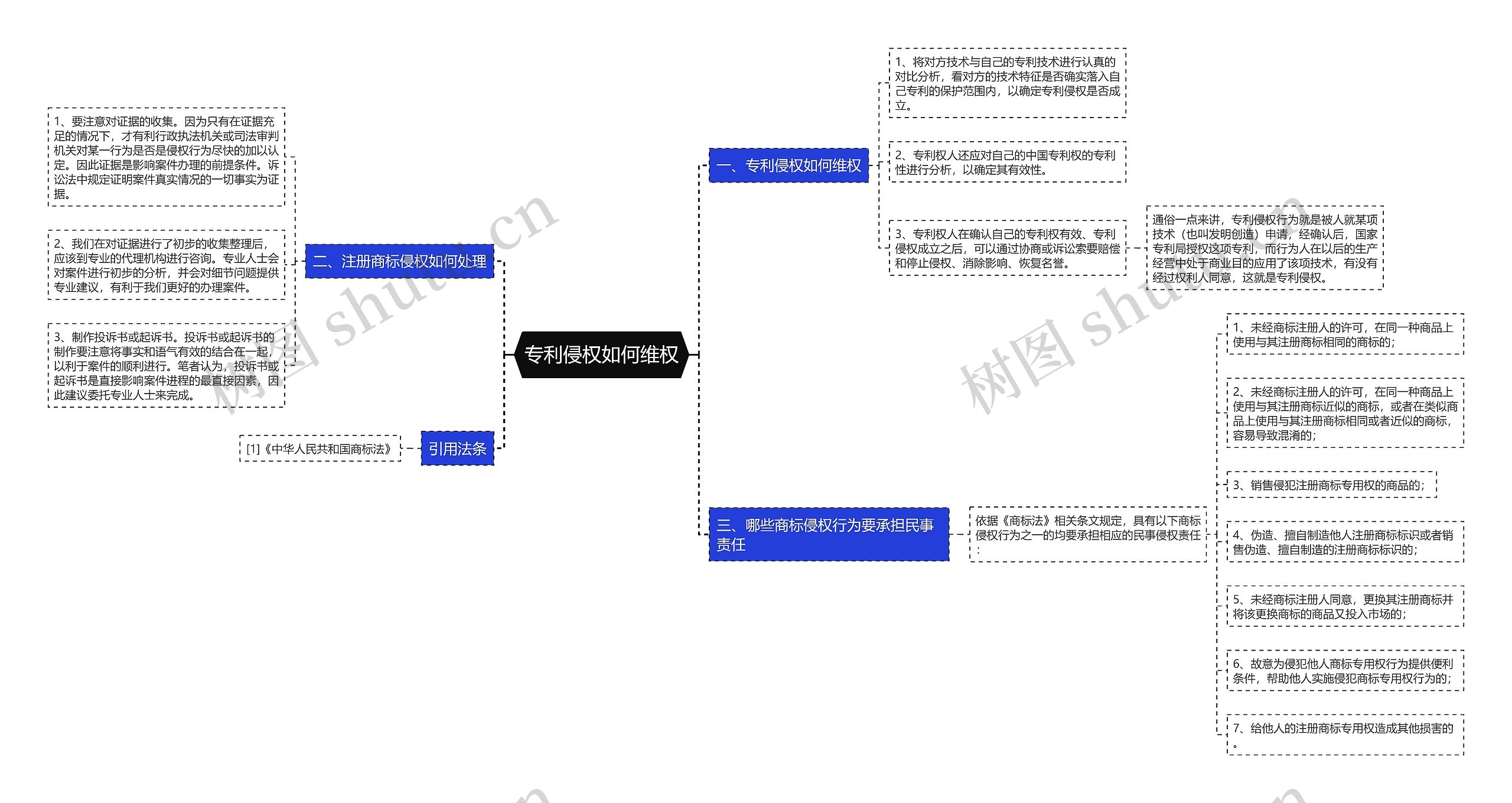 专利侵权如何维权思维导图