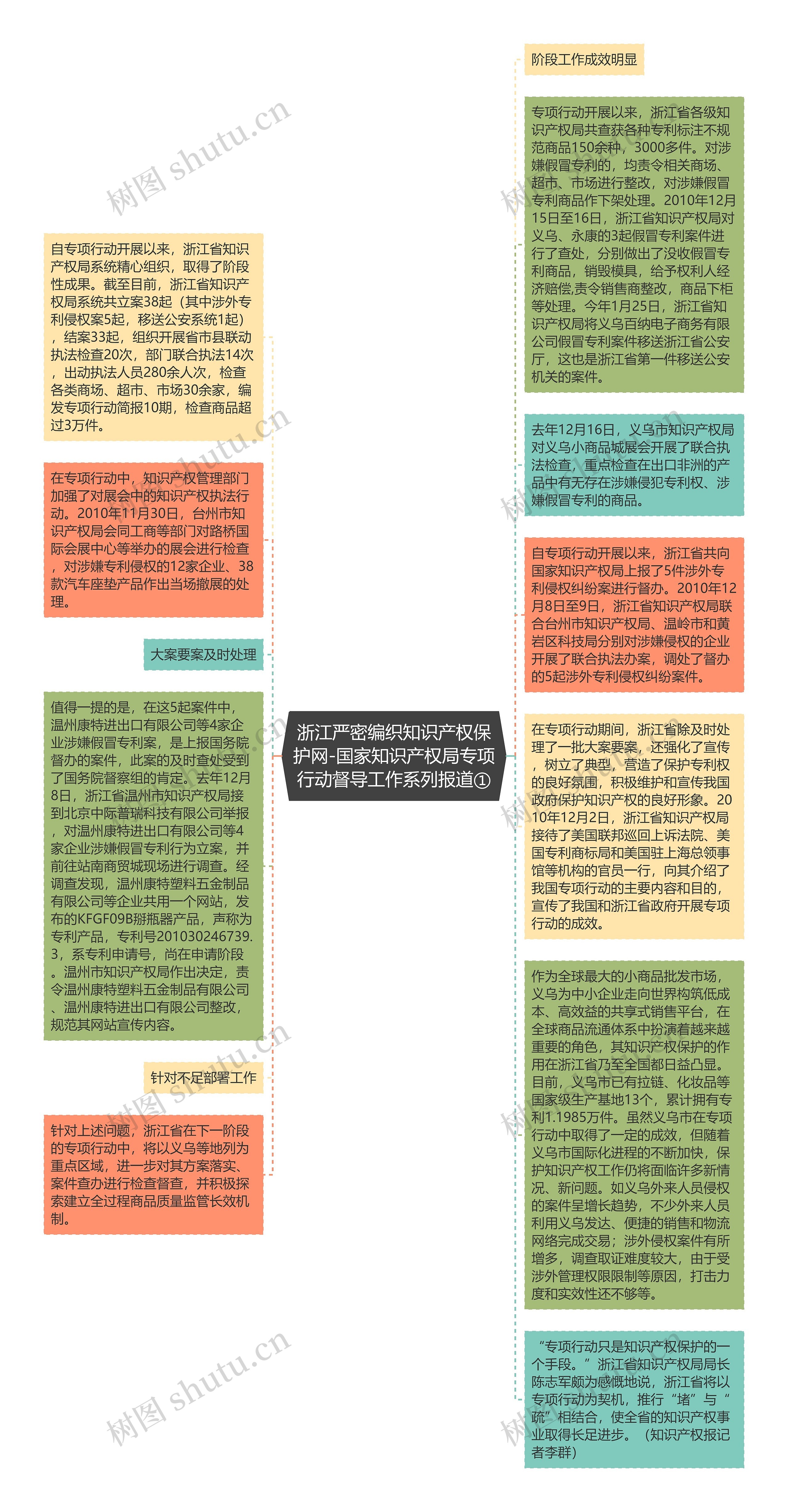 浙江严密编织知识产权保护网-国家知识产权局专项行动督导工作系列报道①思维导图