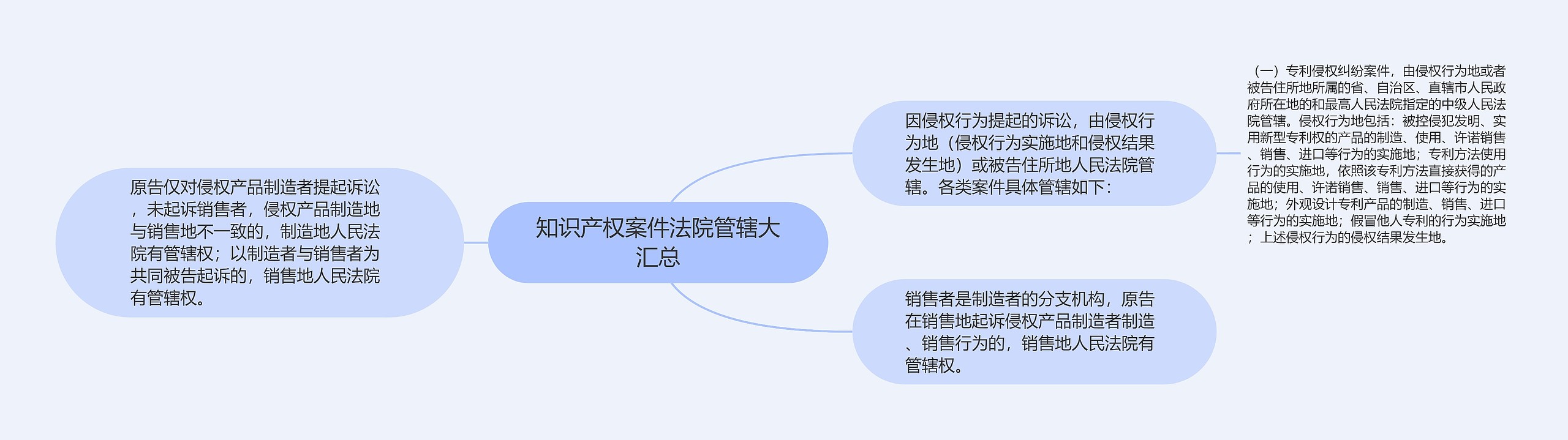 知识产权案件法院管辖大汇总思维导图