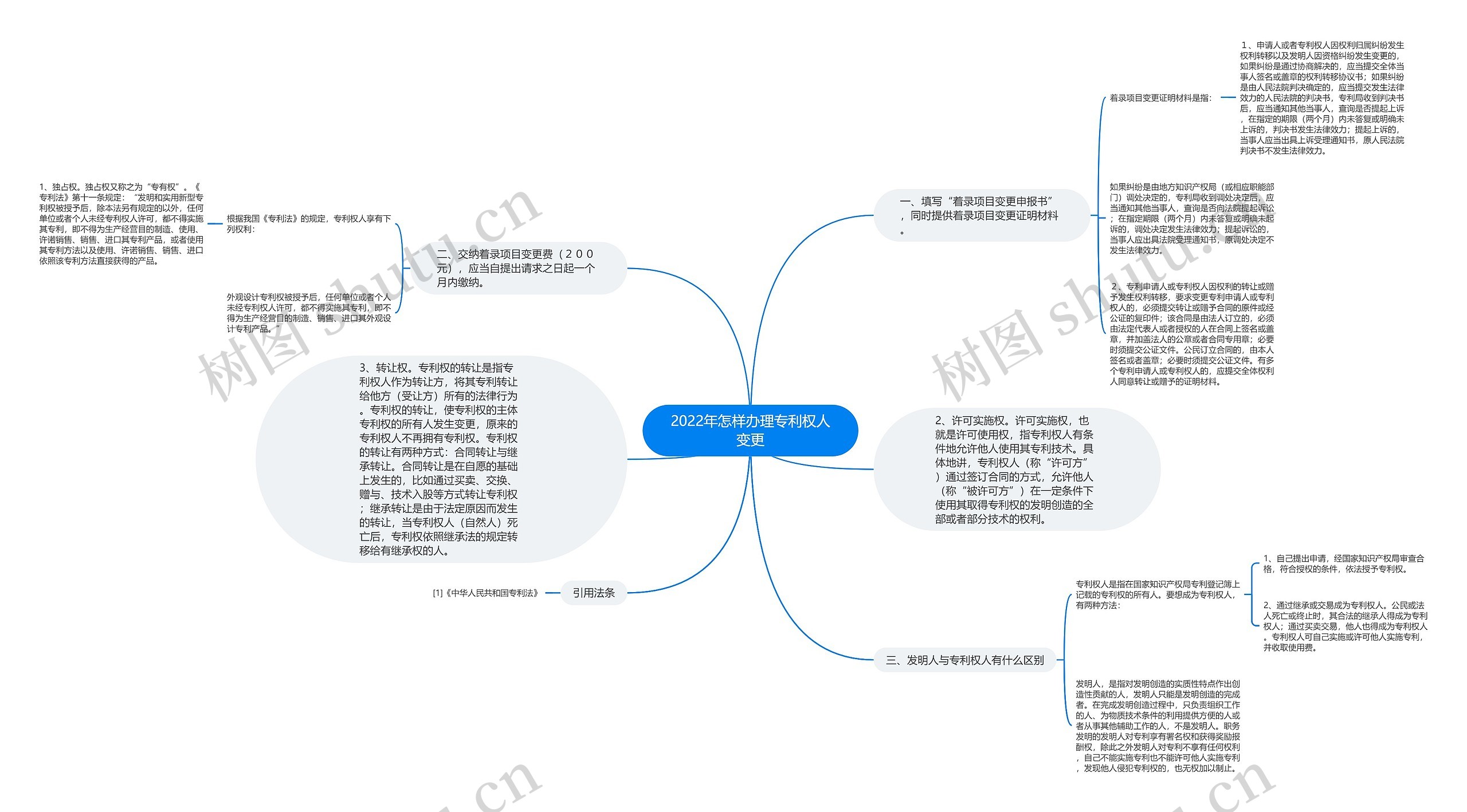 2022年怎样办理专利权人变更思维导图