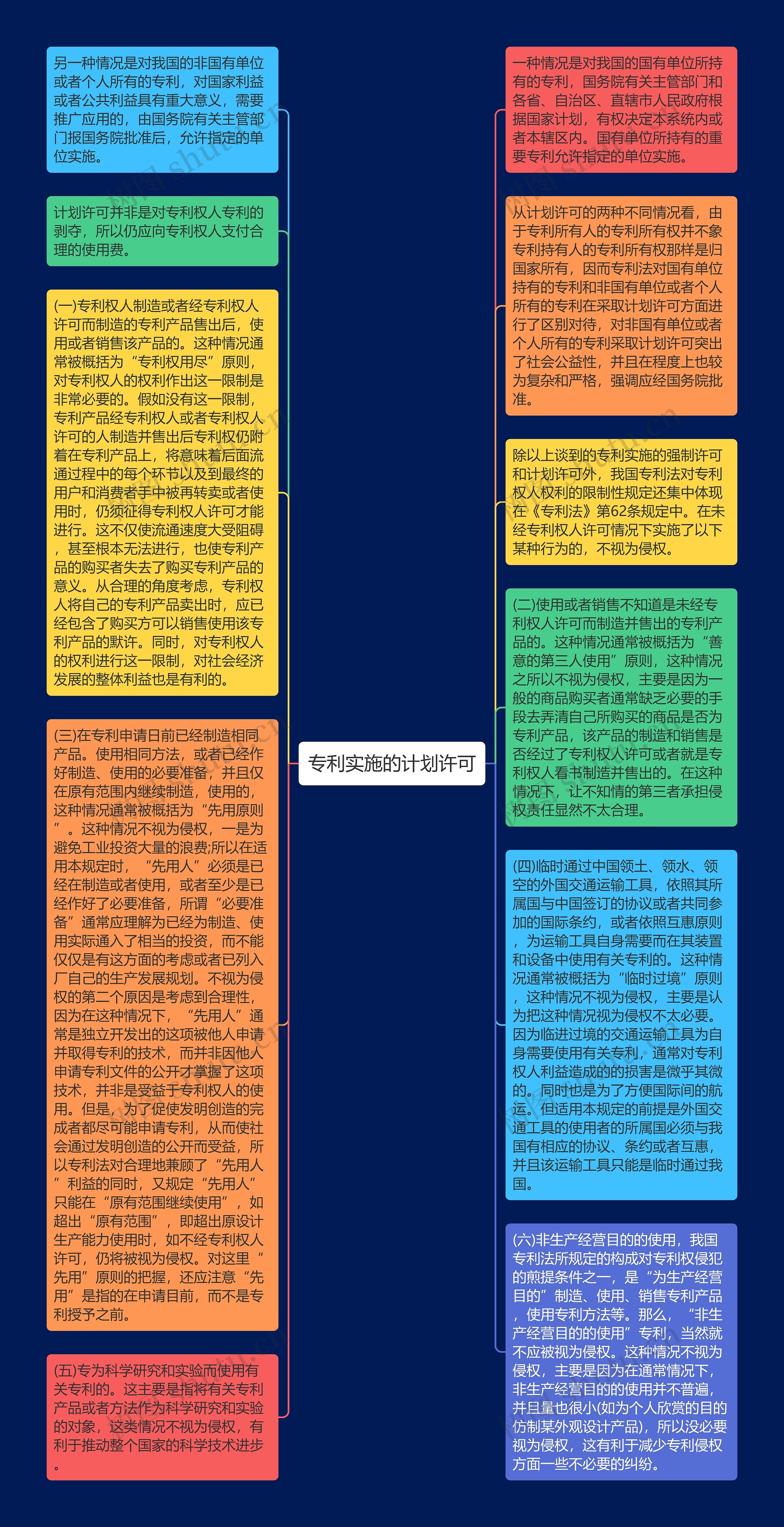 专利实施的计划许可思维导图