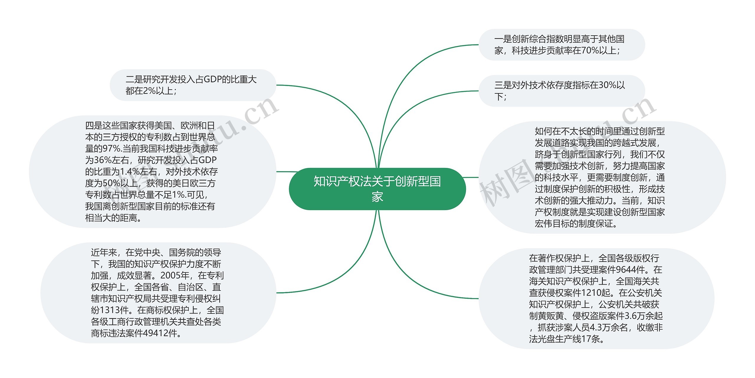 知识产权法关于创新型国家思维导图