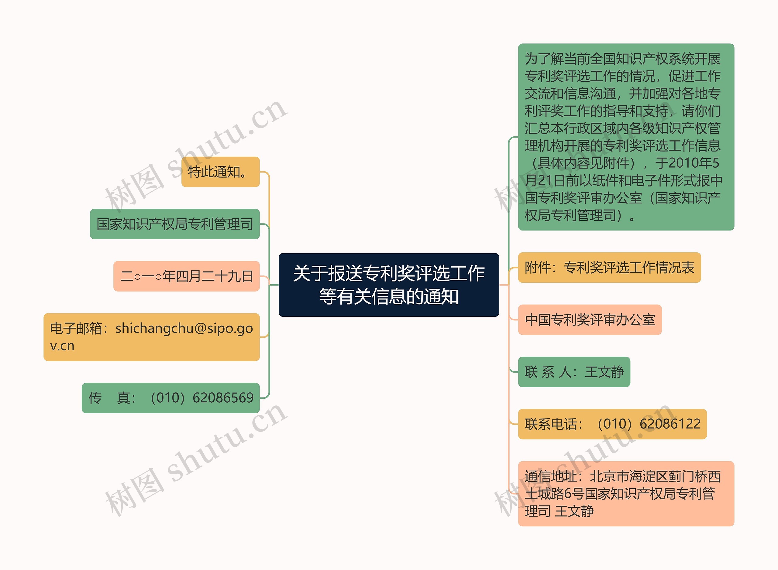 关于报送专利奖评选工作等有关信息的通知思维导图